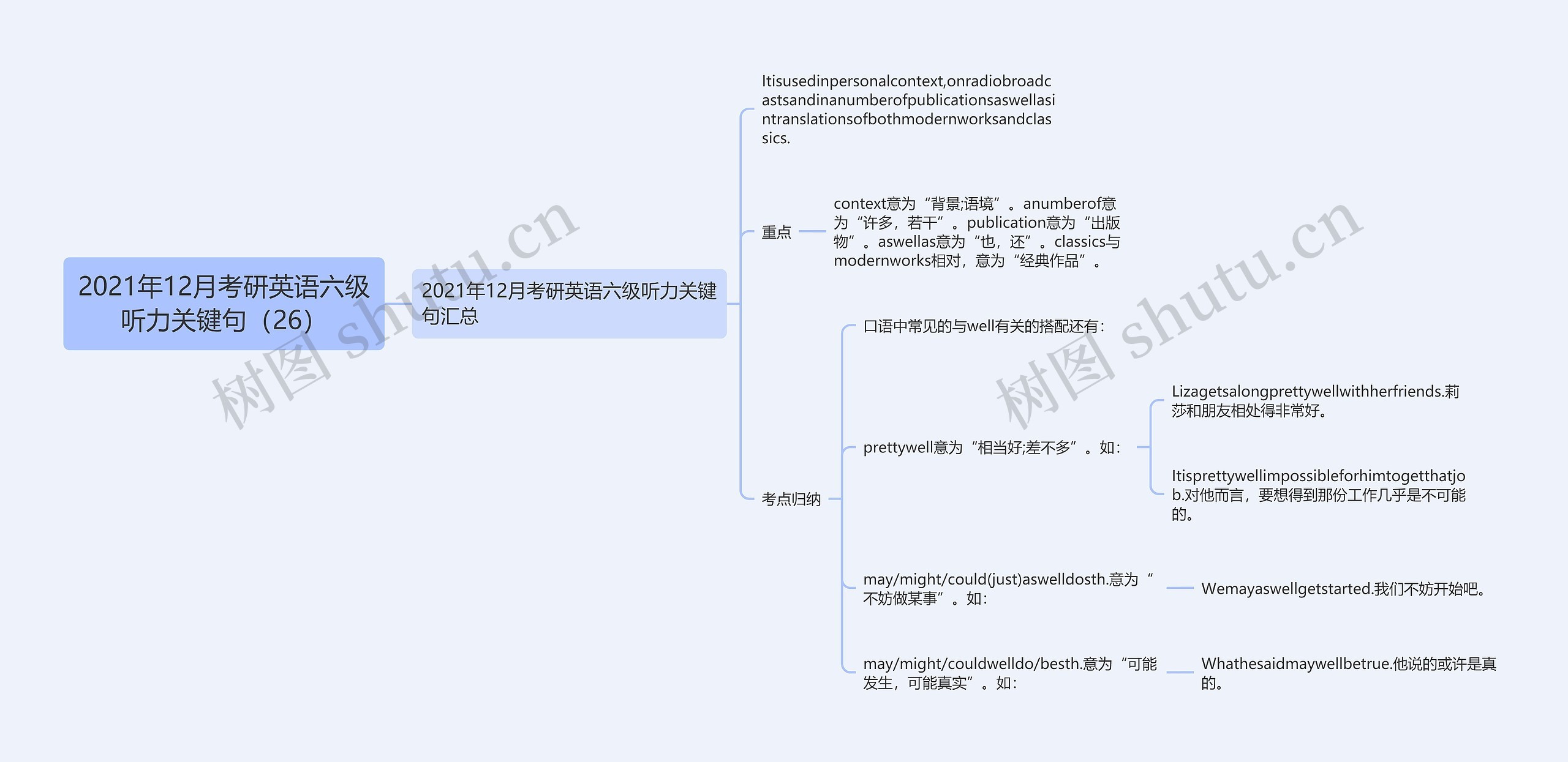 2021年12月考研英语六级听力关键句（26）