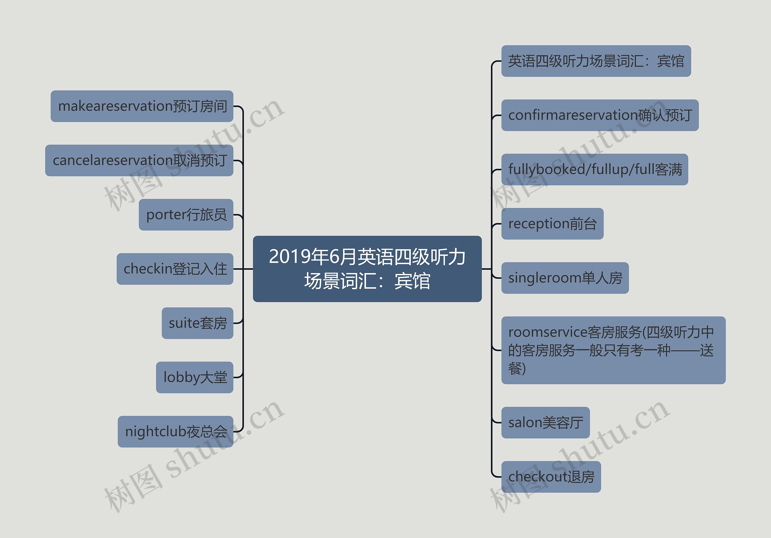 2019年6月英语四级听力场景词汇：宾馆思维导图