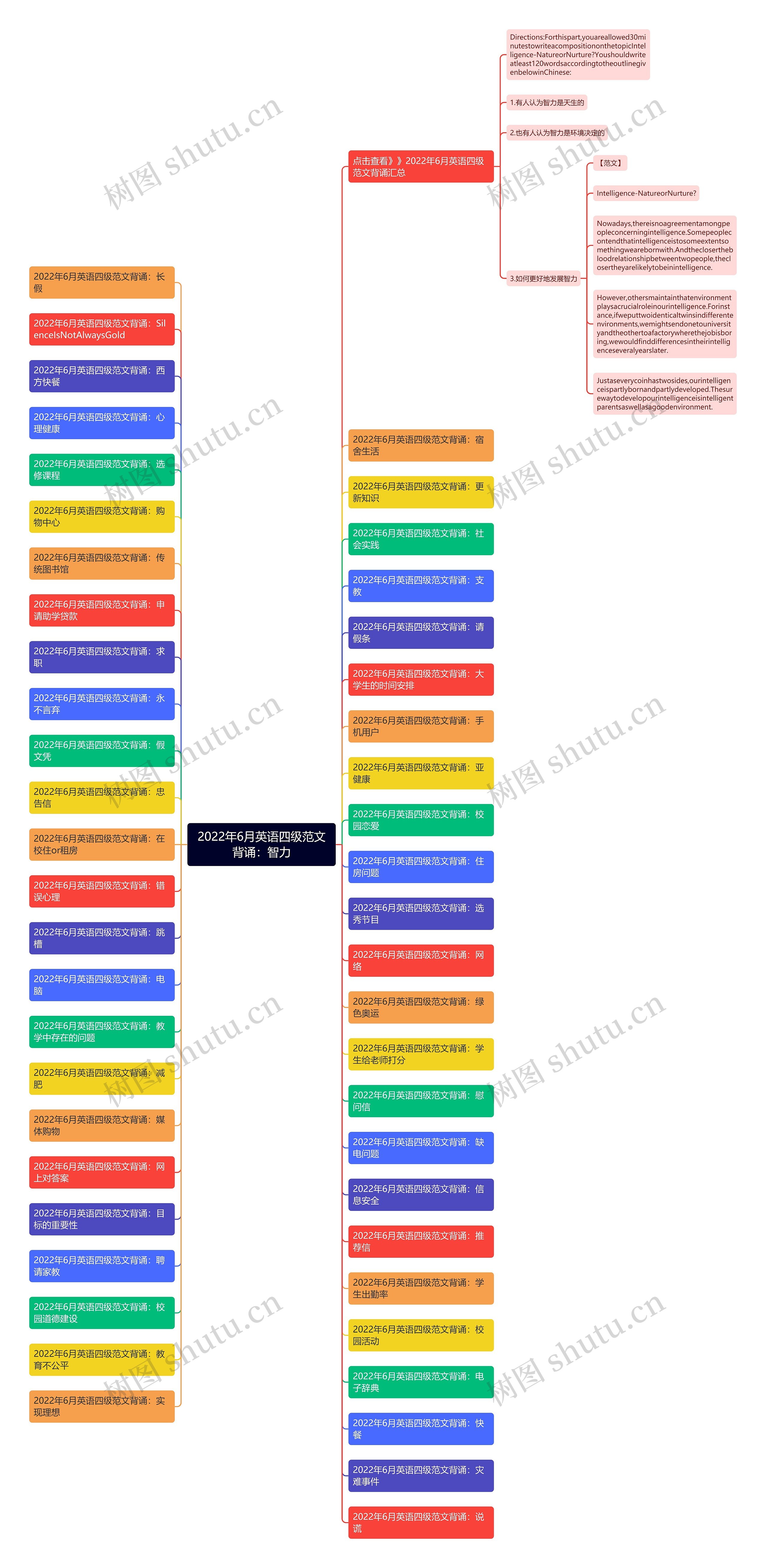 2022年6月英语四级范文背诵：智力思维导图