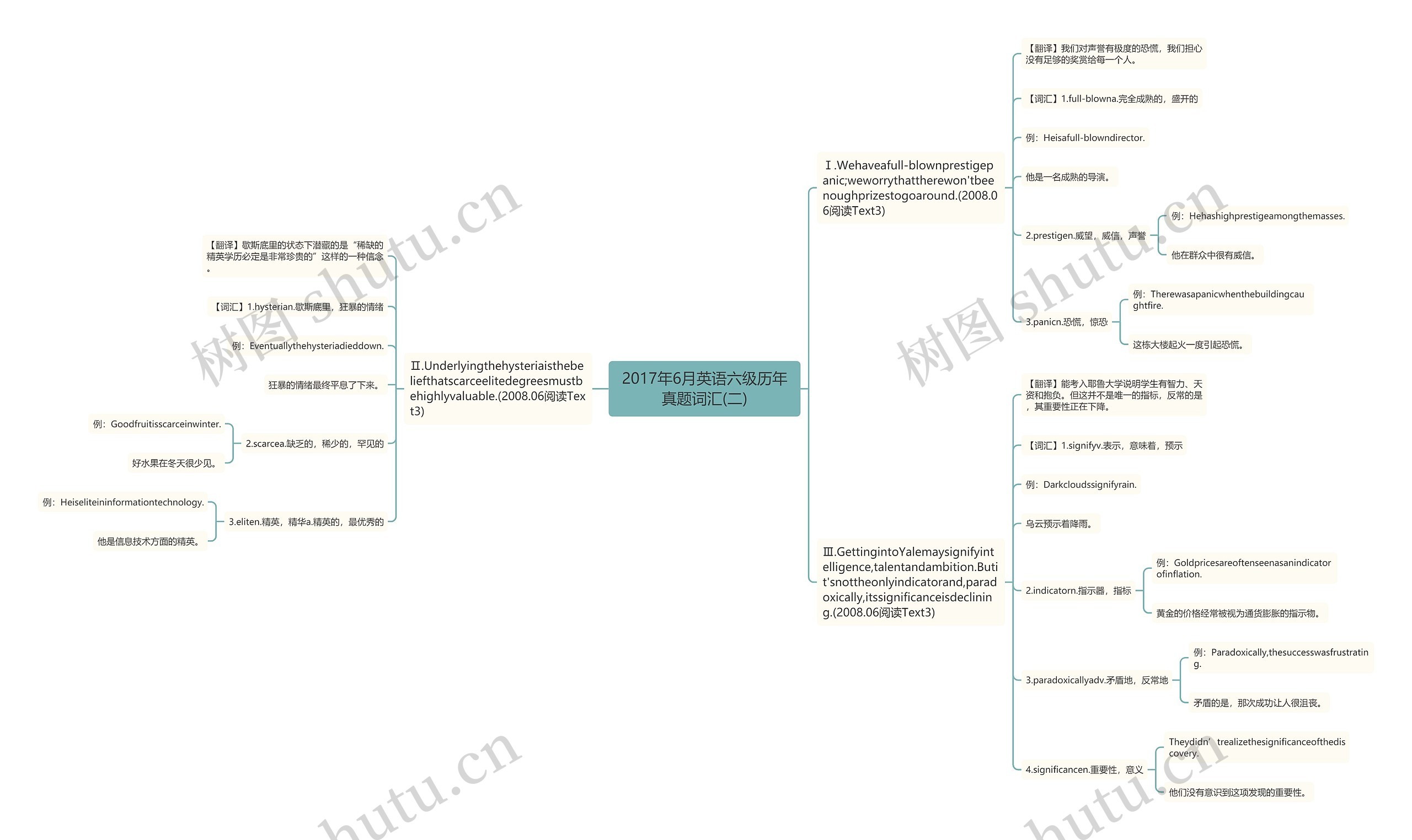 2017年6月英语六级历年真题词汇(二)思维导图
