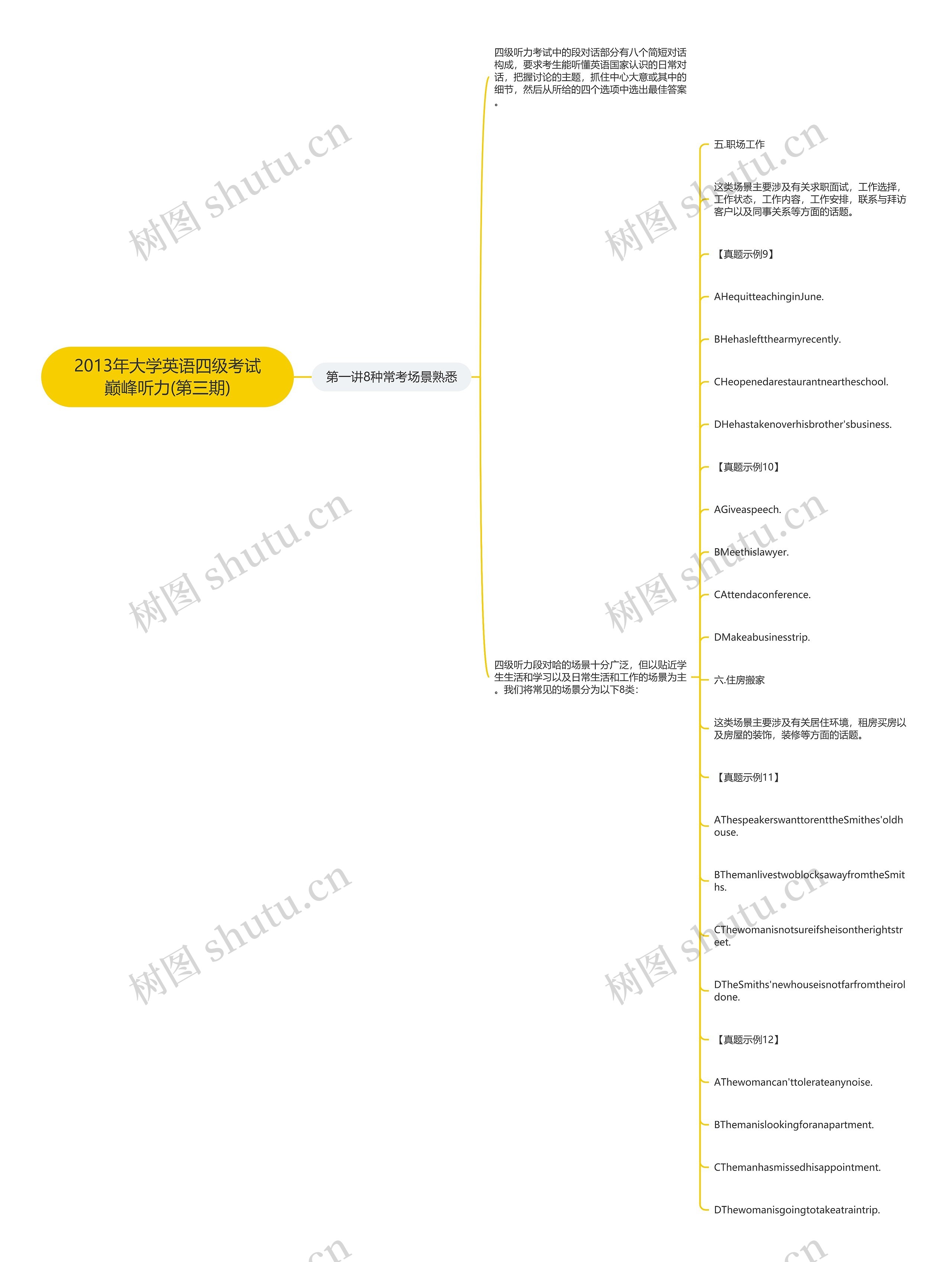 2013年大学英语四级考试巅峰听力(第三期)思维导图