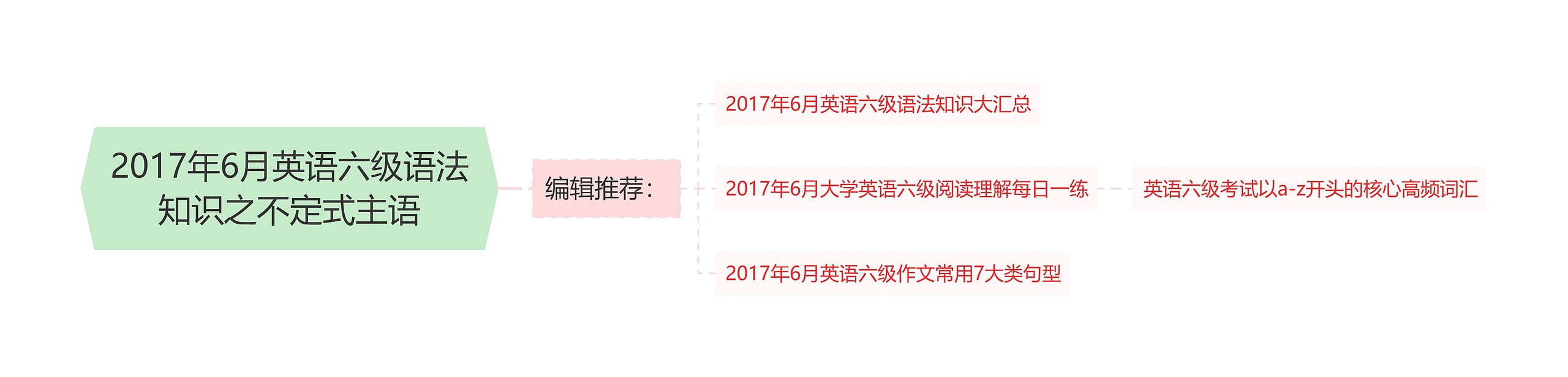 2017年6月英语六级语法知识之不定式主语思维导图