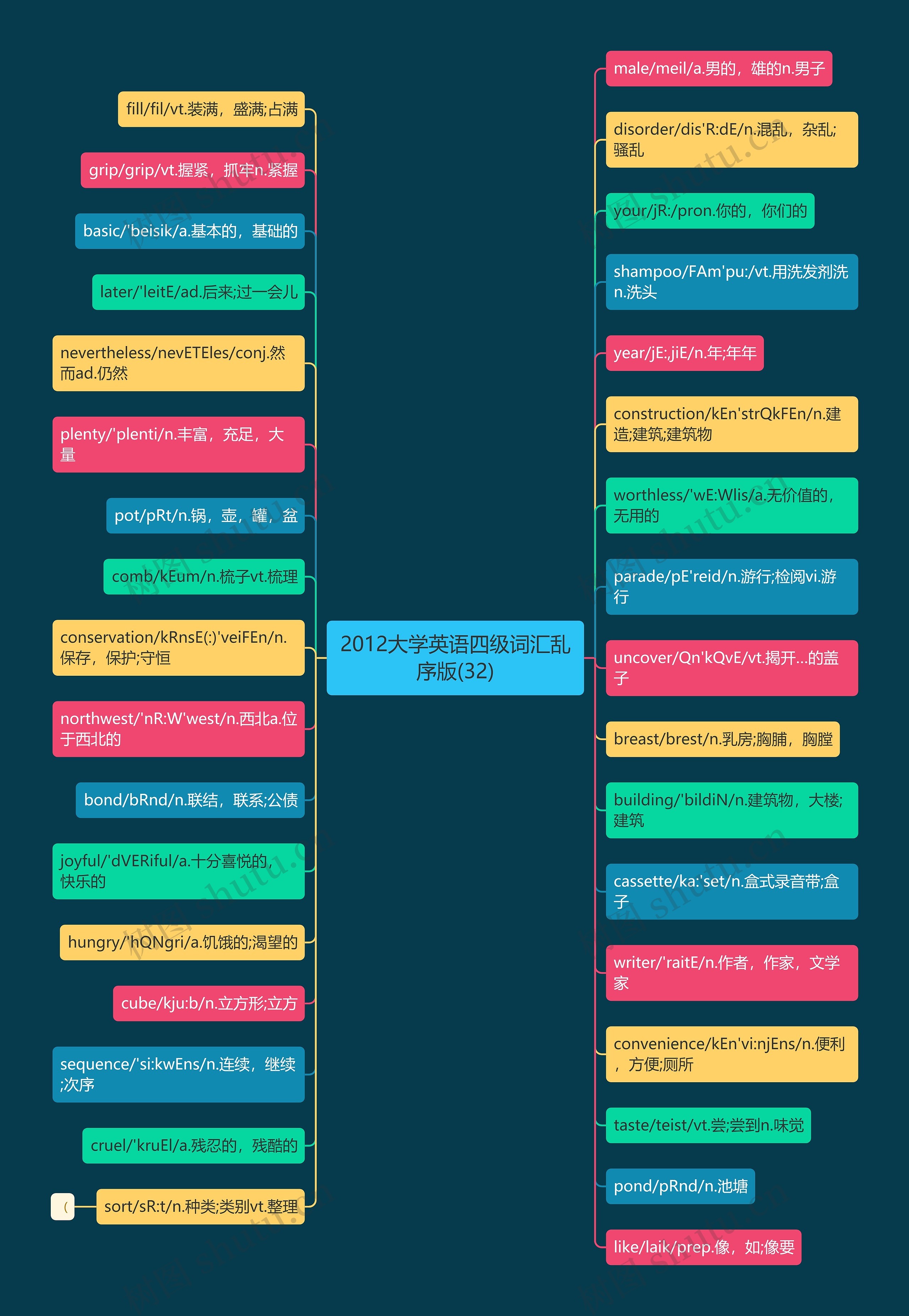2012大学英语四级词汇乱序版(32)思维导图