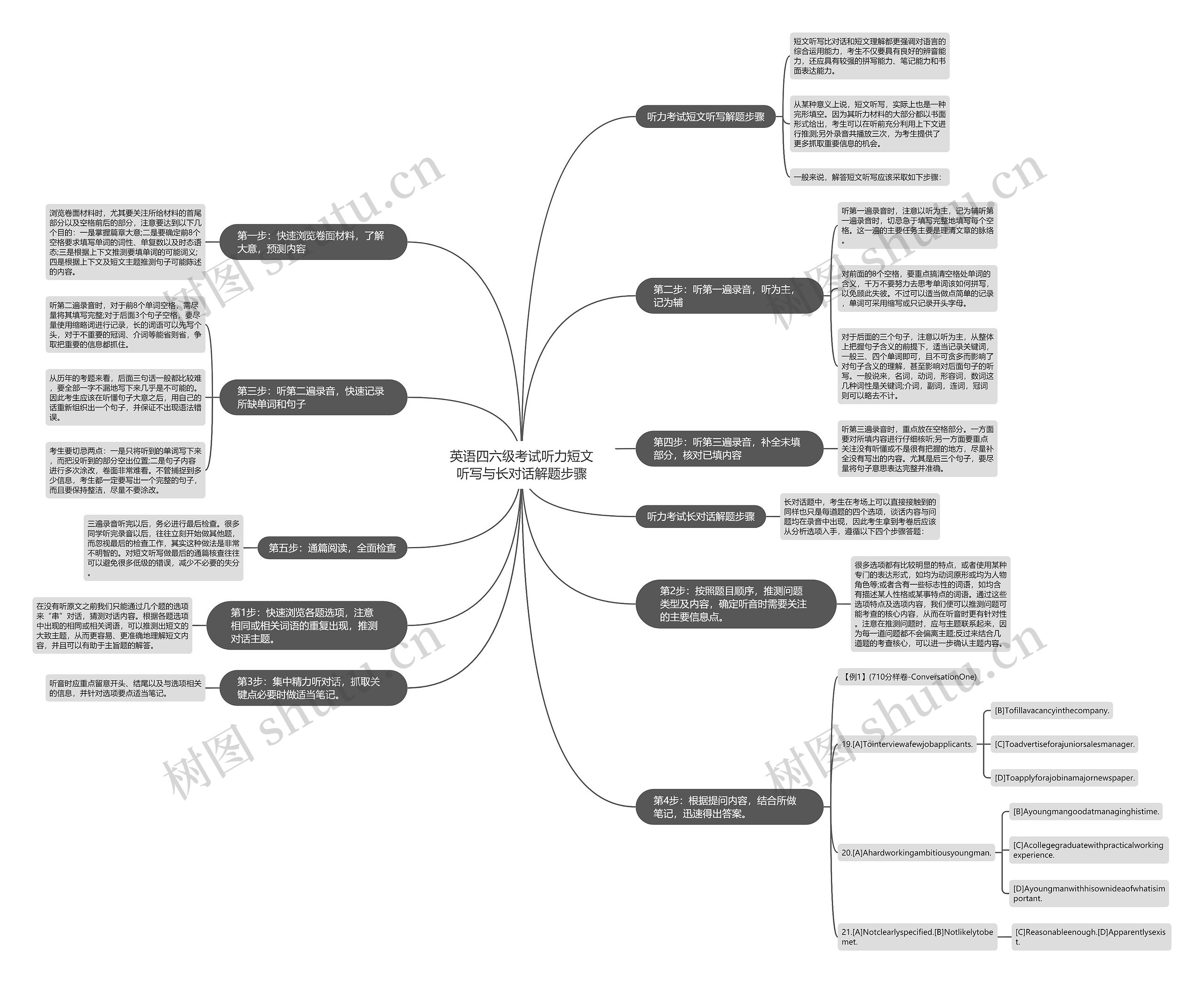 英语四六级考试听力短文听写与长对话解题步骤思维导图