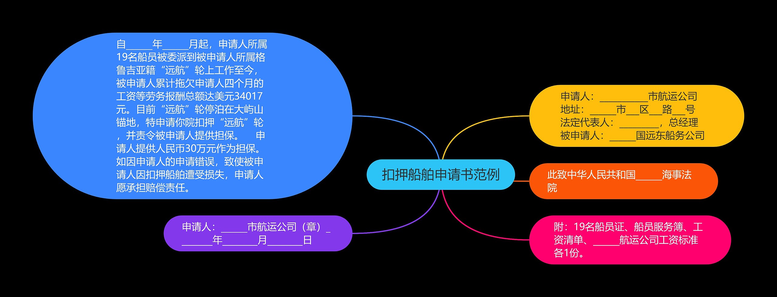 扣押船舶申请书范例思维导图