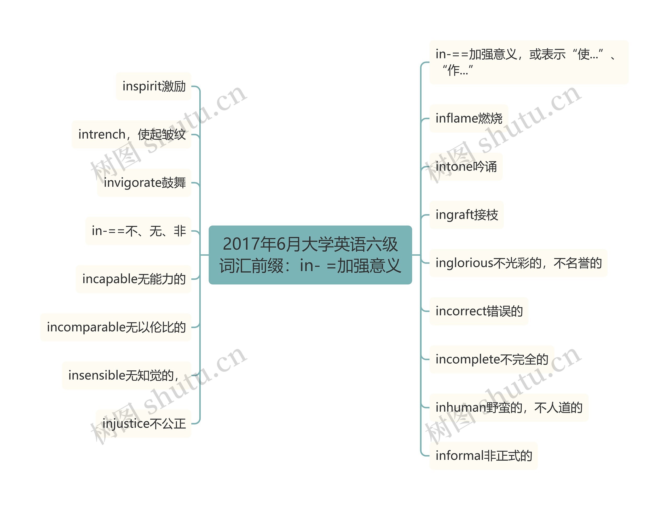 2017年6月大学英语六级词汇前缀：in- =加强意义