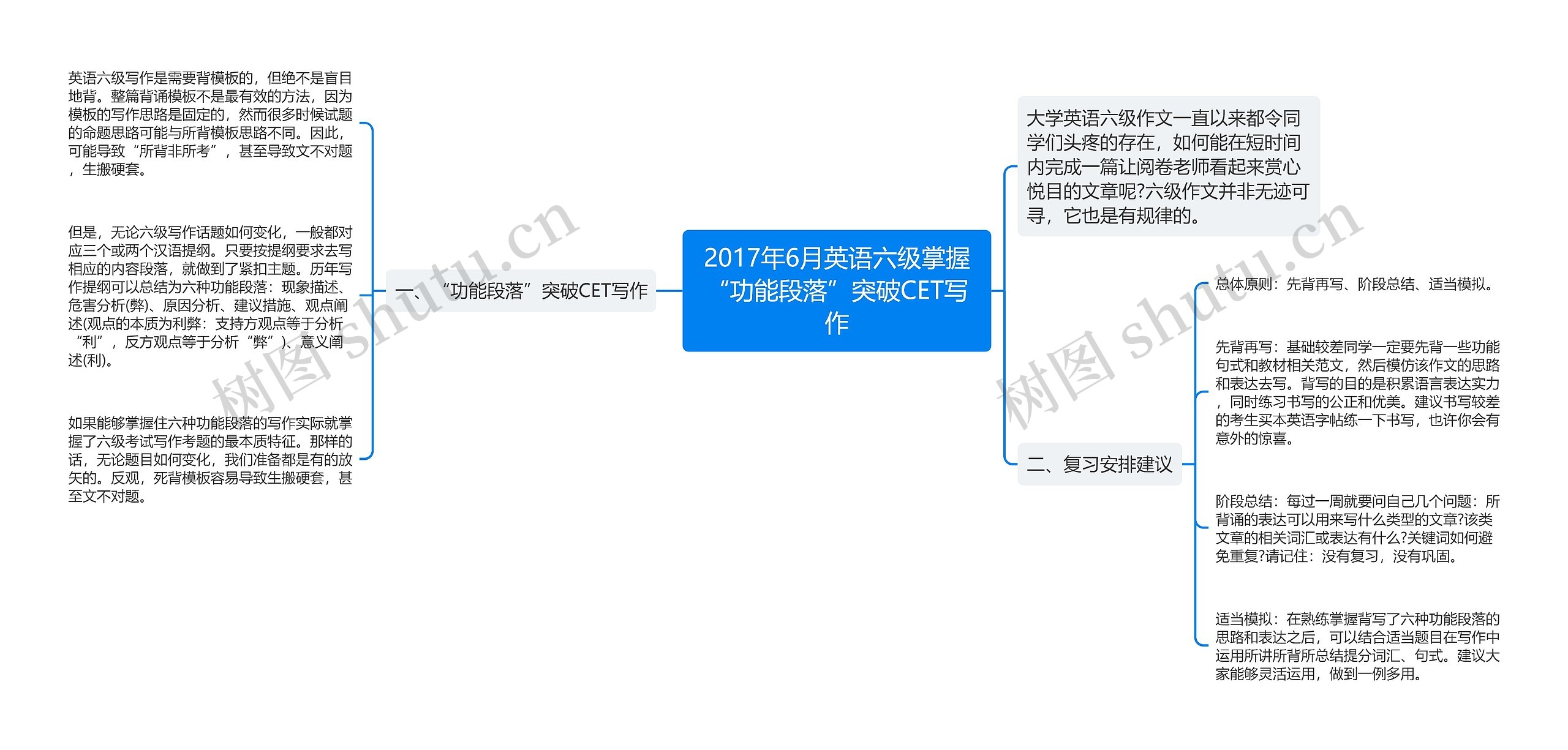 2017年6月英语六级掌握“功能段落”突破CET写作思维导图