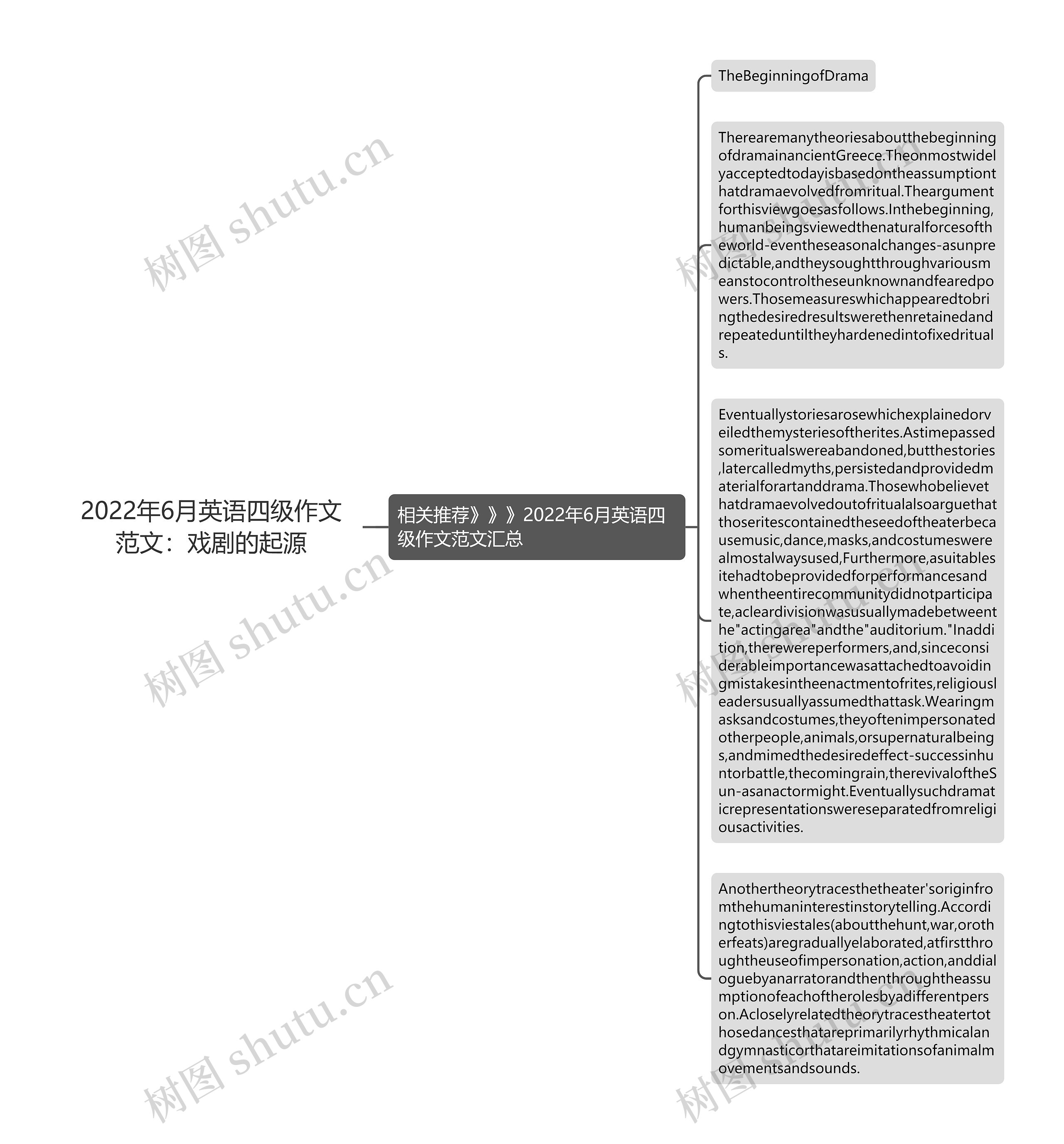 2022年6月英语四级作文范文：戏剧的起源思维导图