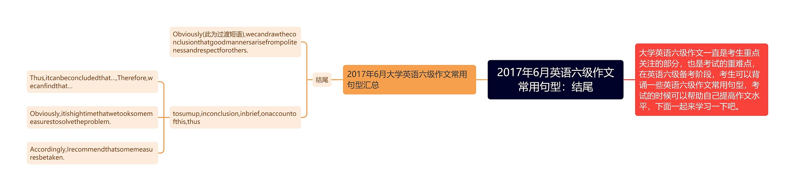 2017年6月英语六级作文常用句型：结尾