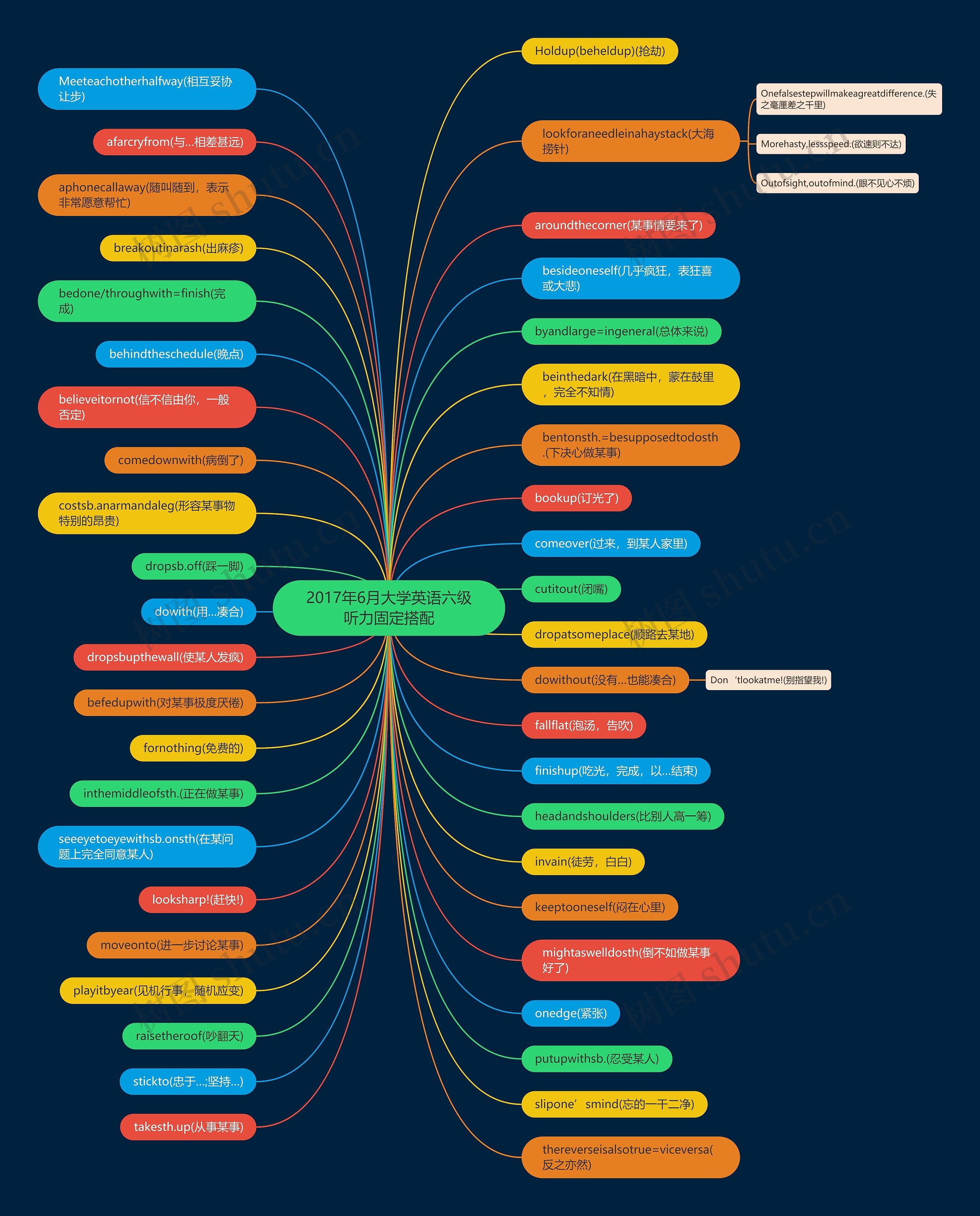 2017年6月大学英语六级听力固定搭配思维导图