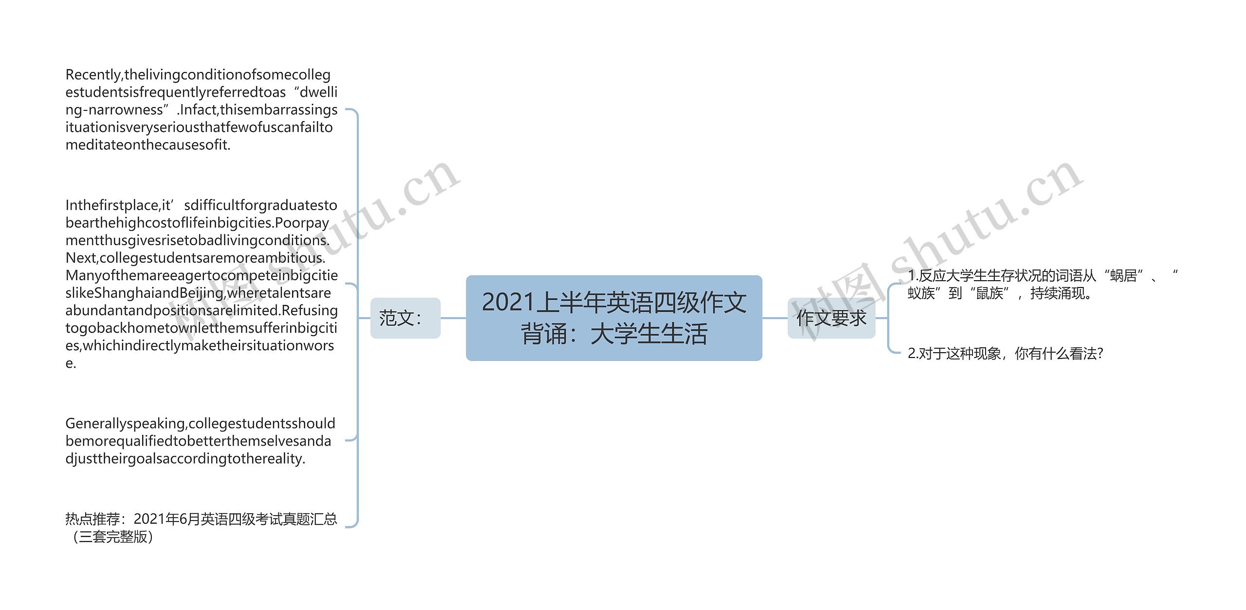 2021上半年英语四级作文背诵：大学生生活思维导图