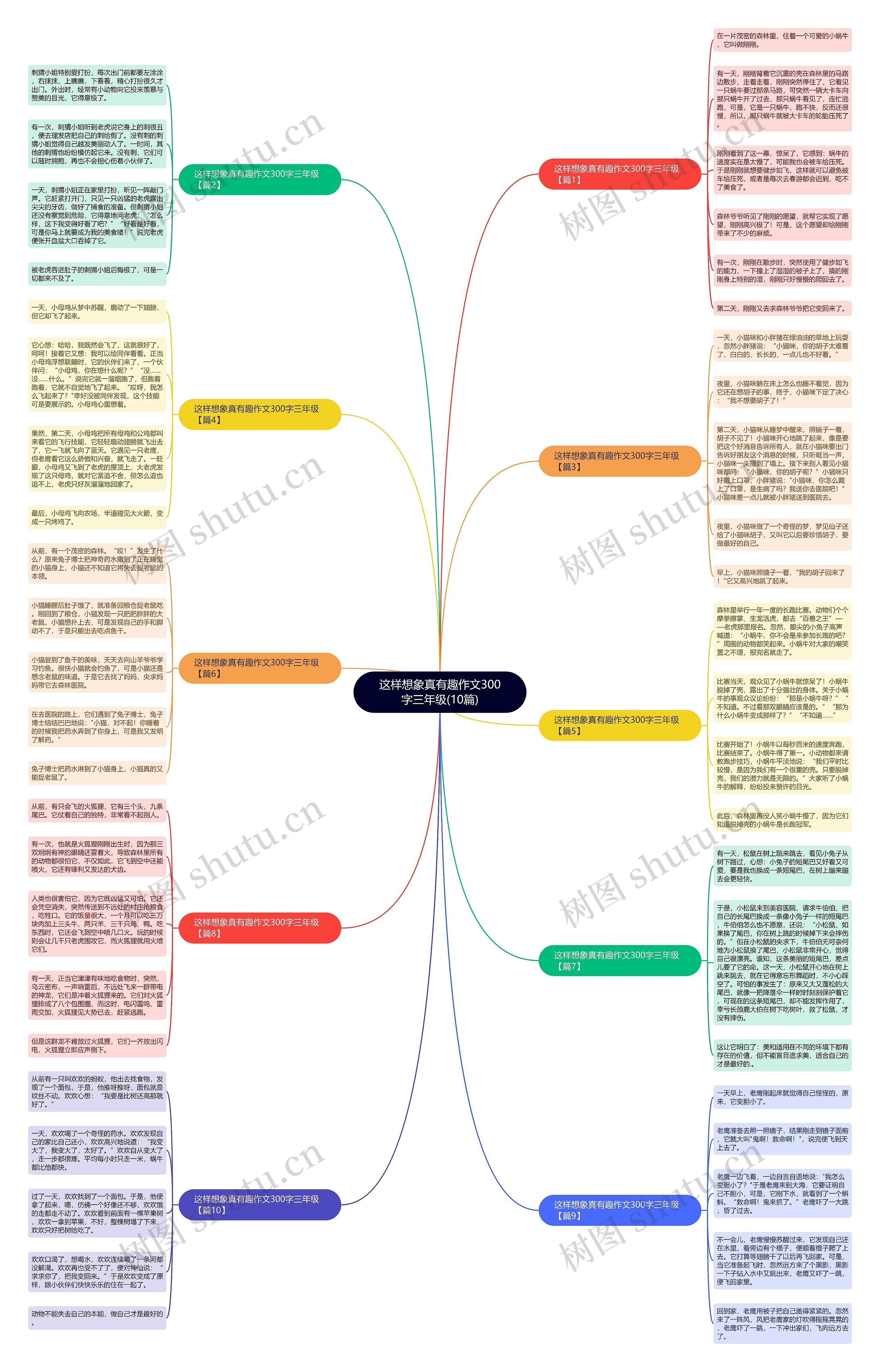 这样想象真有趣作文300字三年级(10篇)思维导图