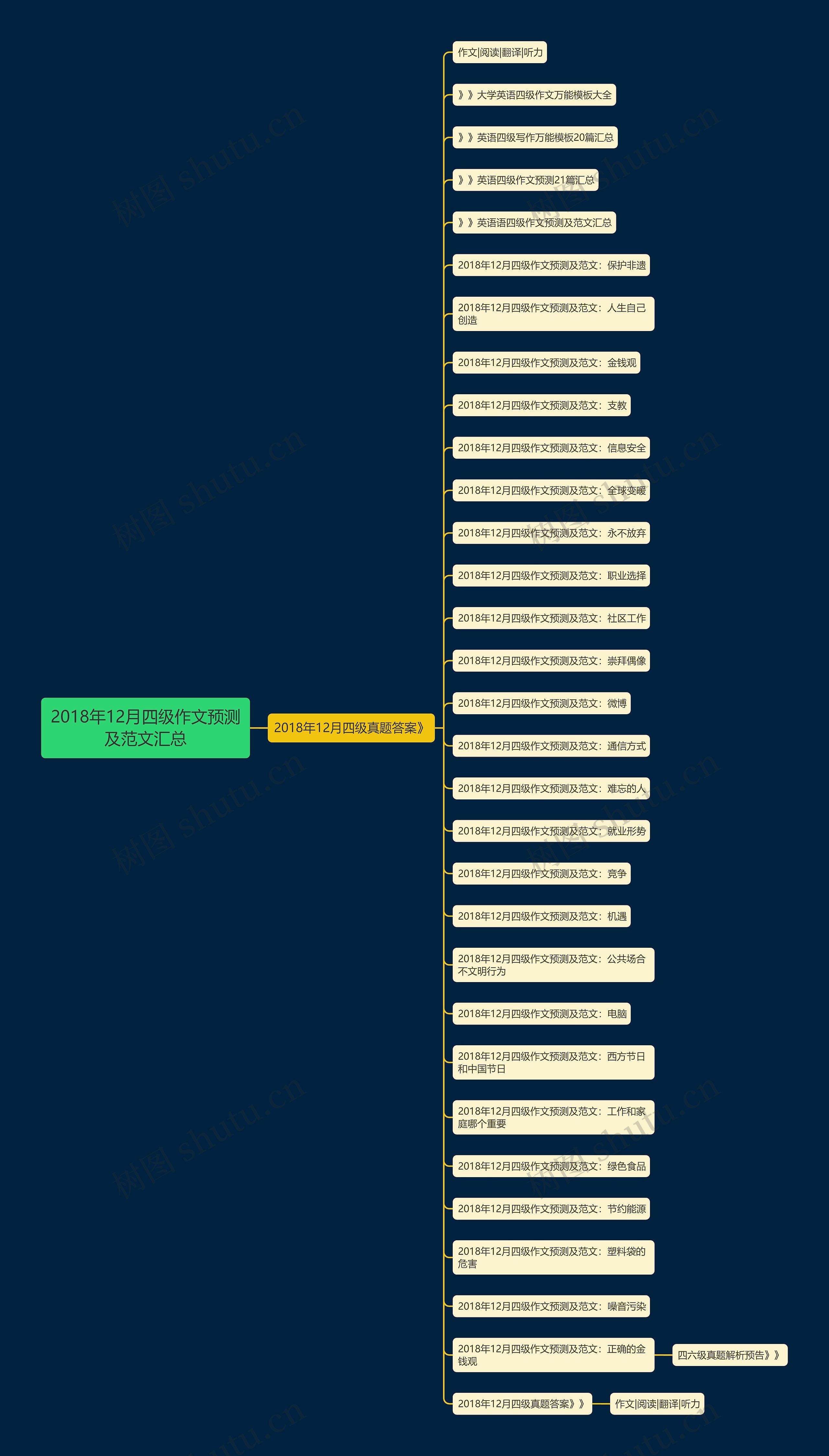 2018年12月四级作文预测及范文汇总思维导图