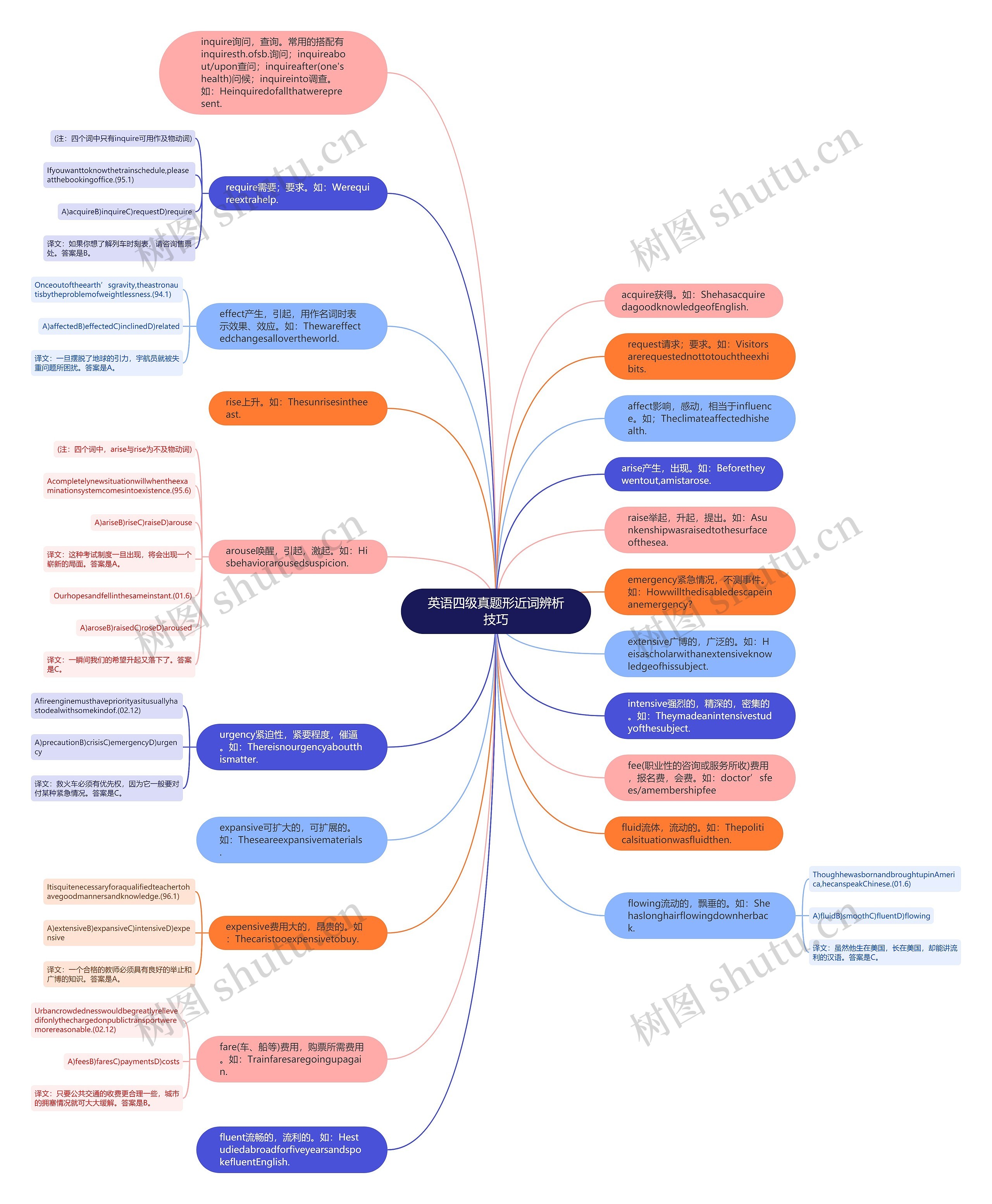 英语四级真题形近词辨析技巧思维导图