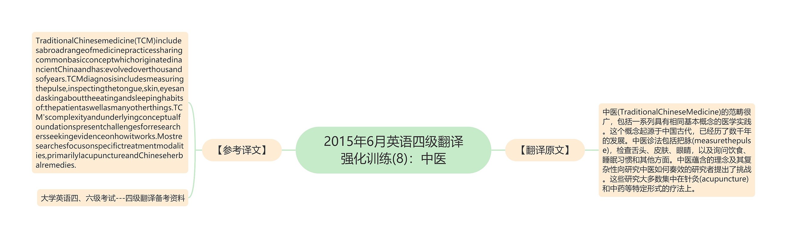 2015年6月英语四级翻译强化训练(8)：中医