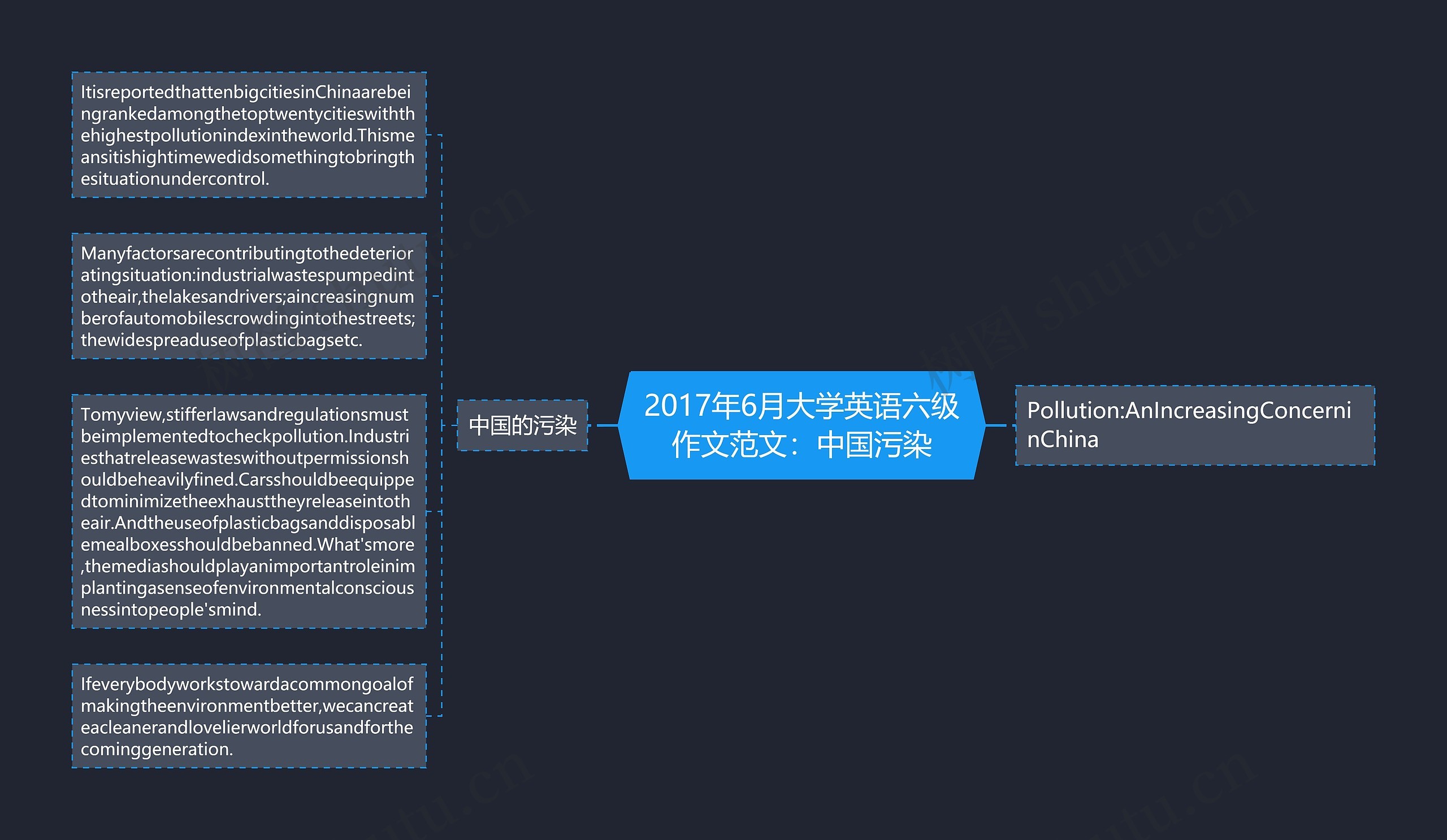 2017年6月大学英语六级作文范文：中国污染思维导图