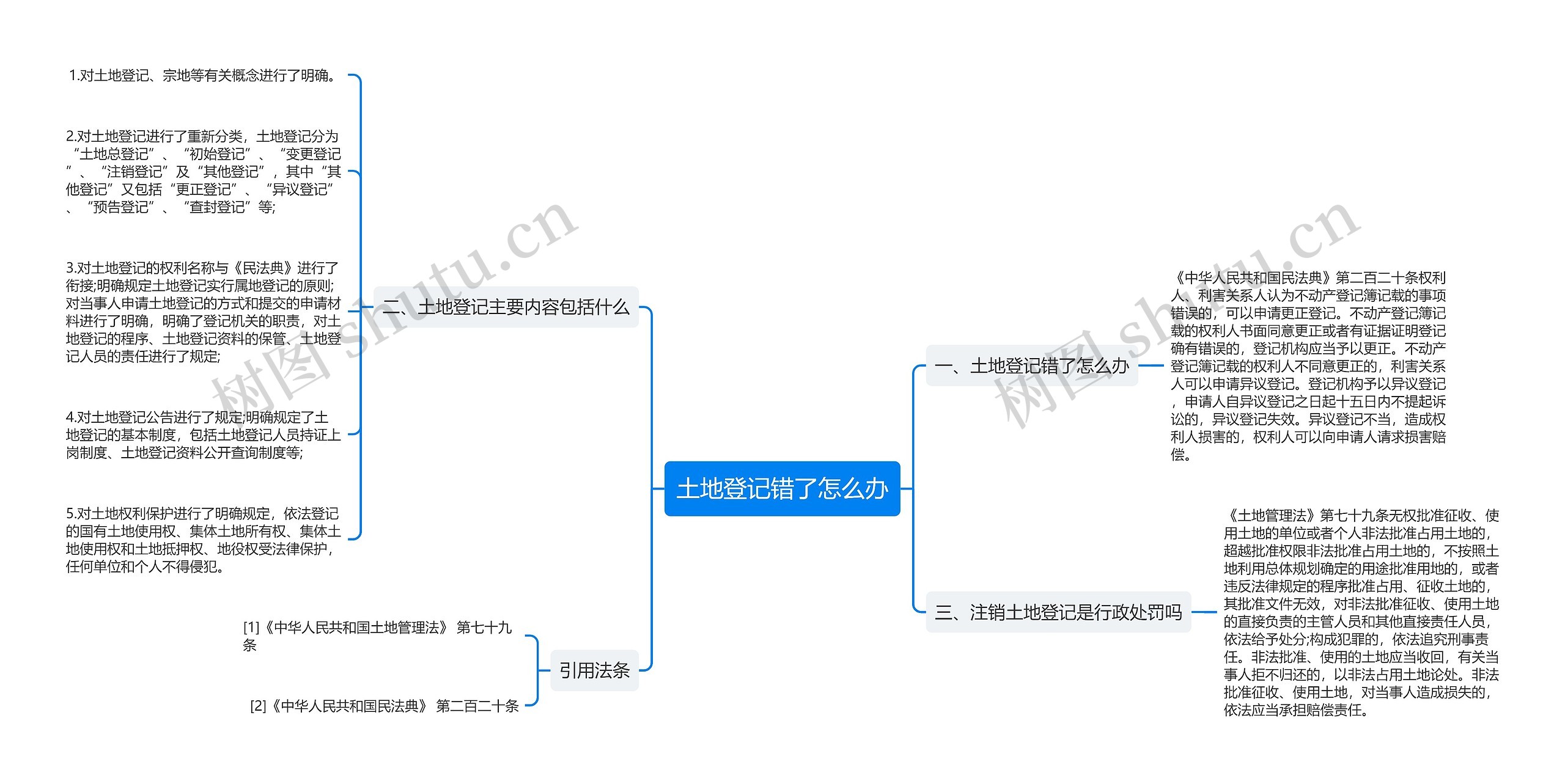 土地登记错了怎么办思维导图