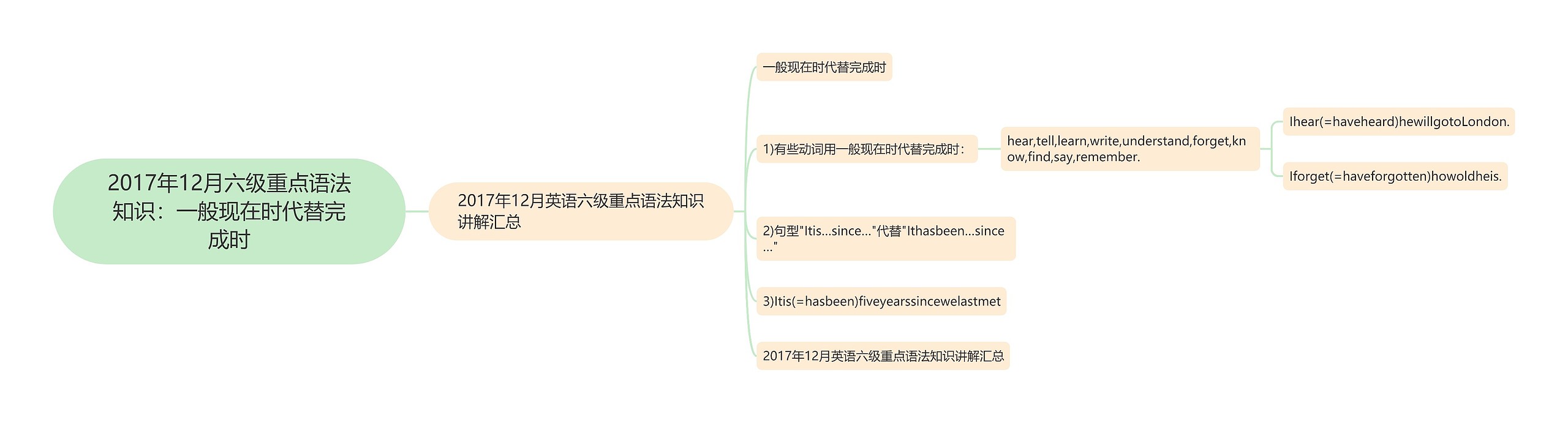 2017年12月六级重点语法知识：一般现在时代替完成时思维导图