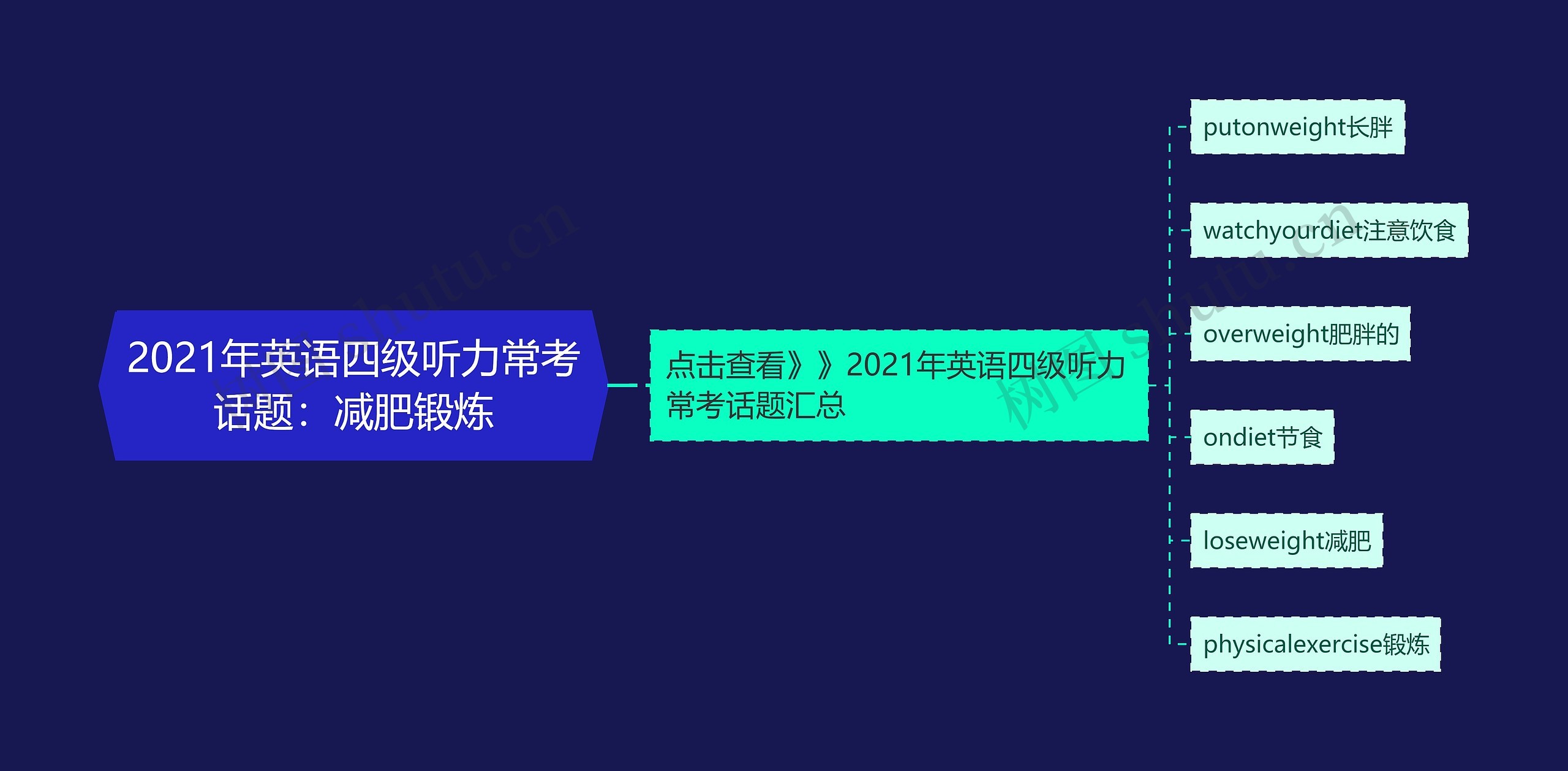 2021年英语四级听力常考话题：减肥锻炼