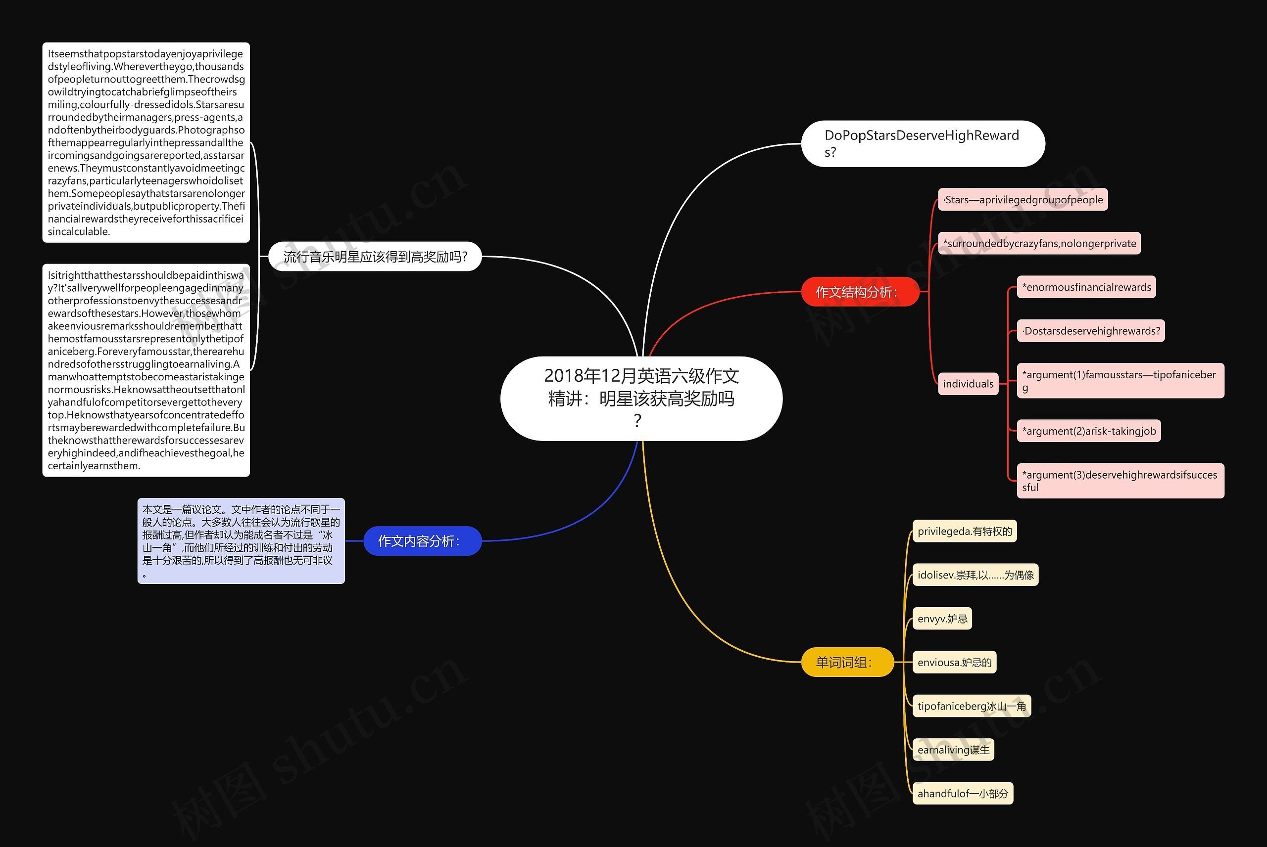 2018年12月英语六级作文精讲：明星该获高奖励吗？思维导图