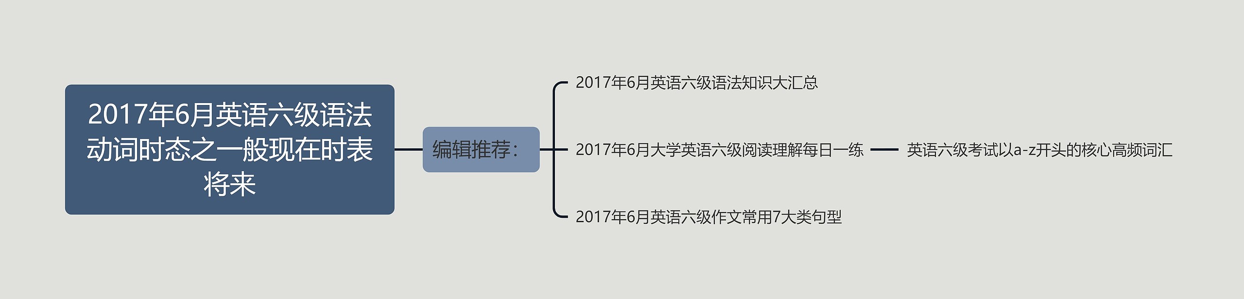 2017年6月英语六级语法动词时态之一般现在时表将来