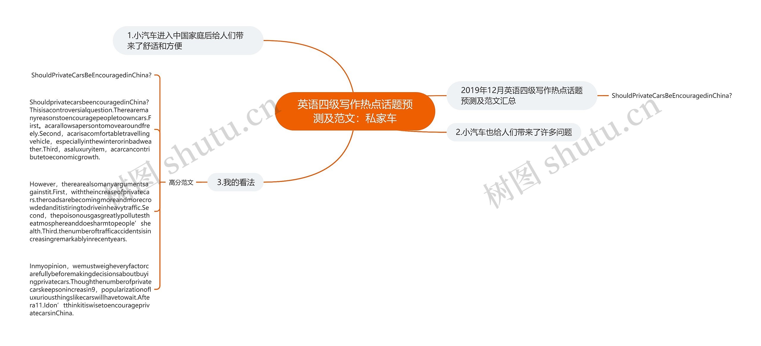 英语四级写作热点话题预测及范文：私家车思维导图