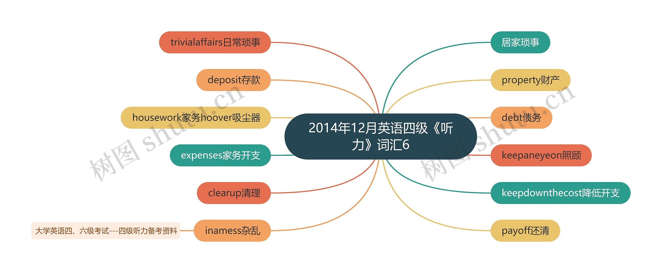 2014年12月英语四级《听力》词汇6思维导图