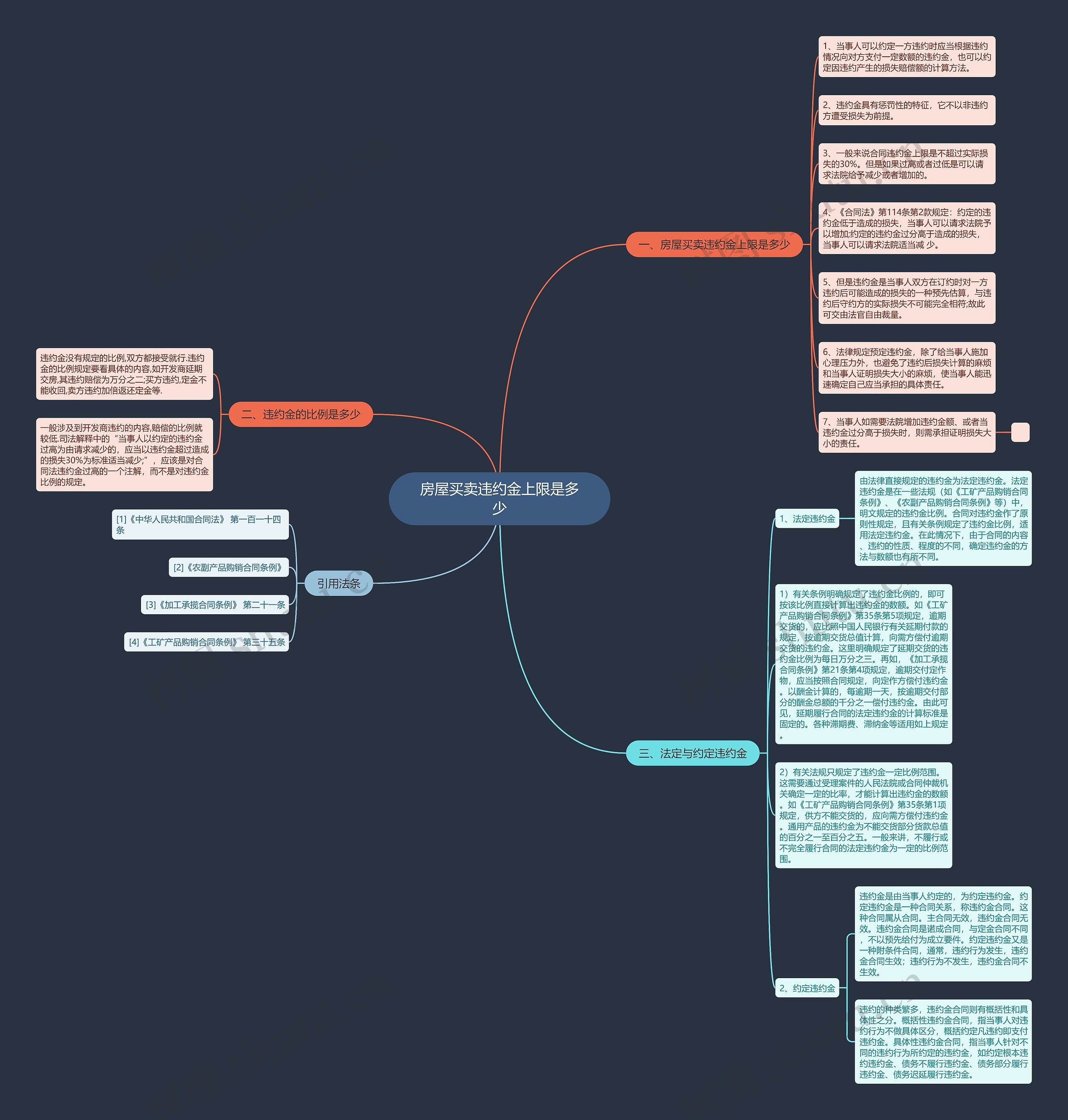 房屋买卖违约金上限是多少思维导图