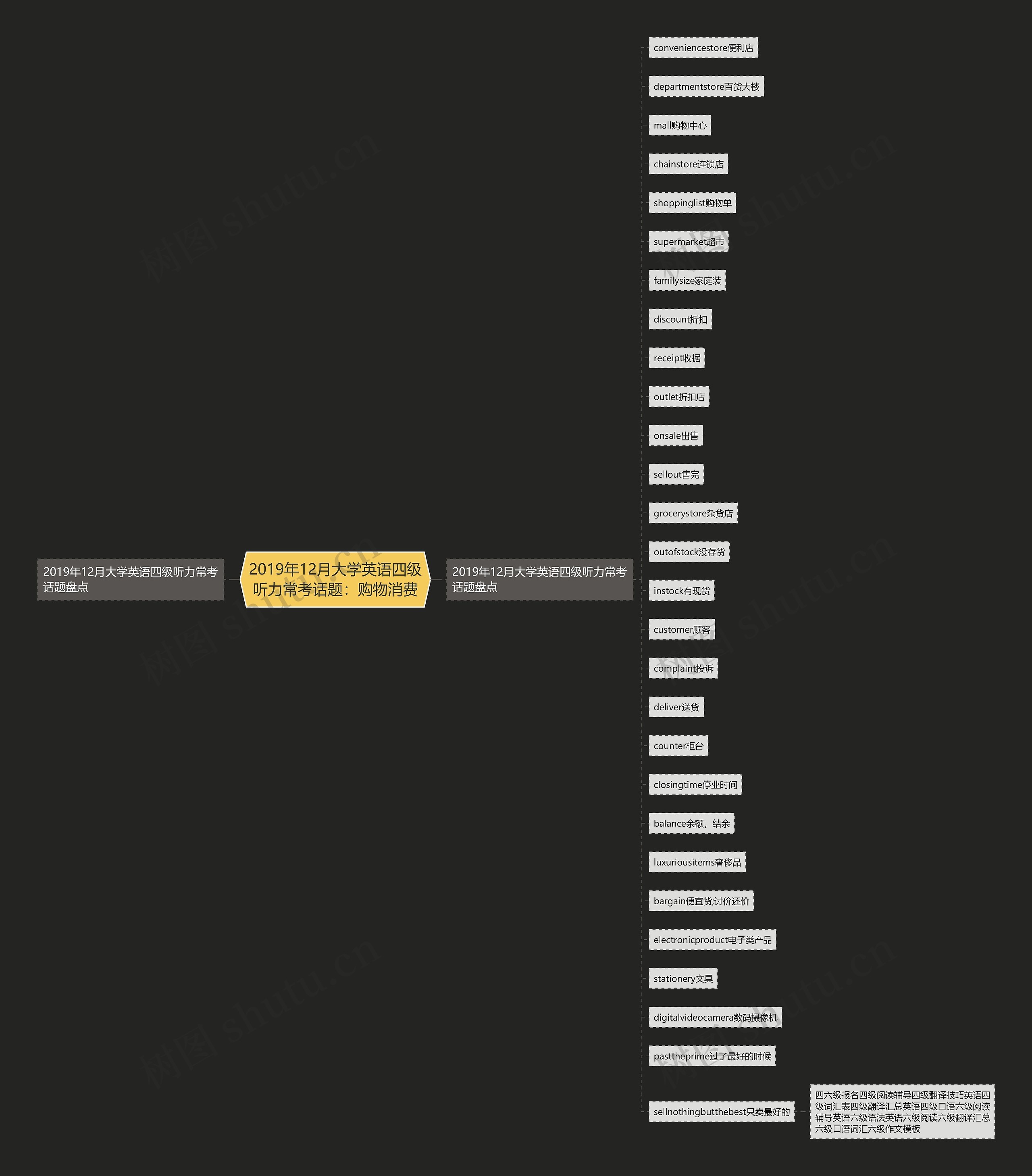 2019年12月大学英语四级听力常考话题：购物消费思维导图