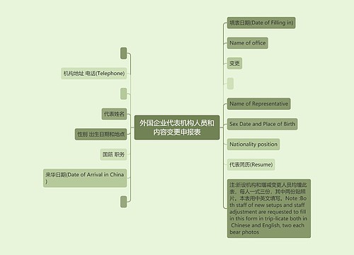 外国企业代表机构人员和内容变更申报表