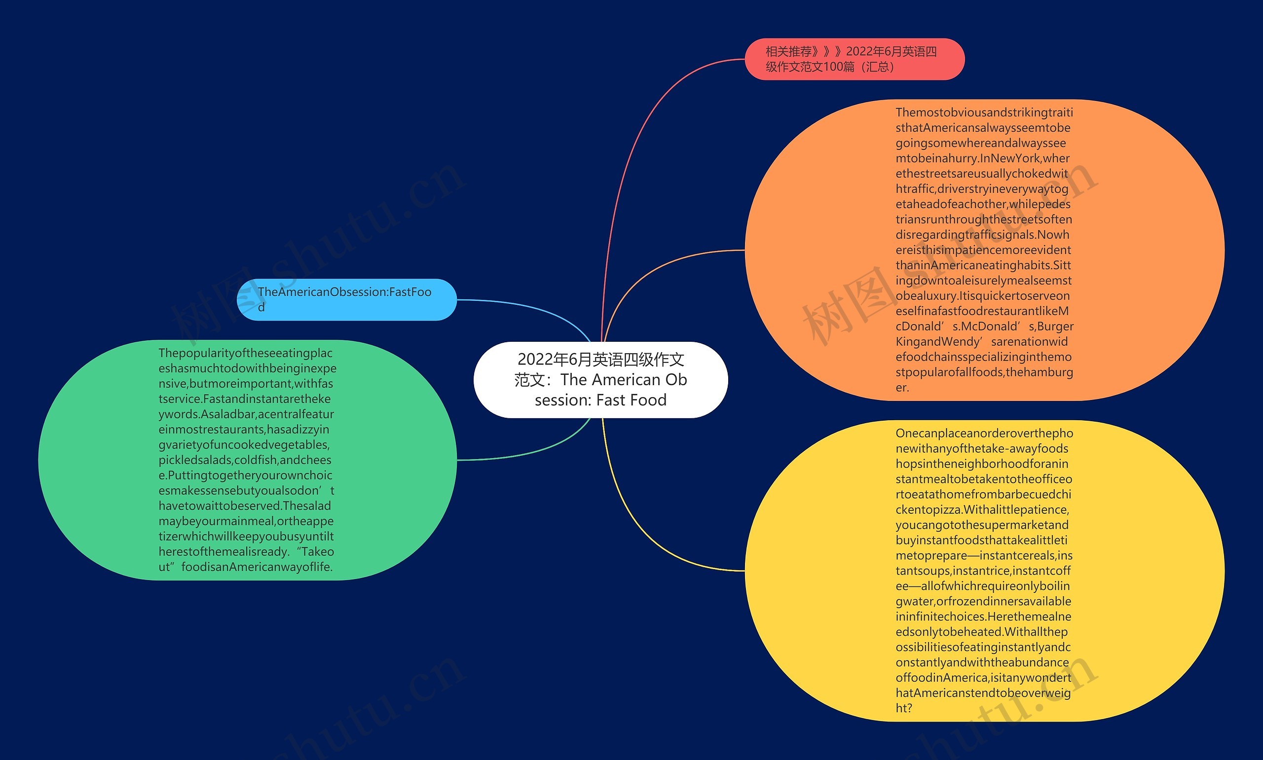 2022年6月英语四级作文范文：The American Obsession: Fast Food思维导图