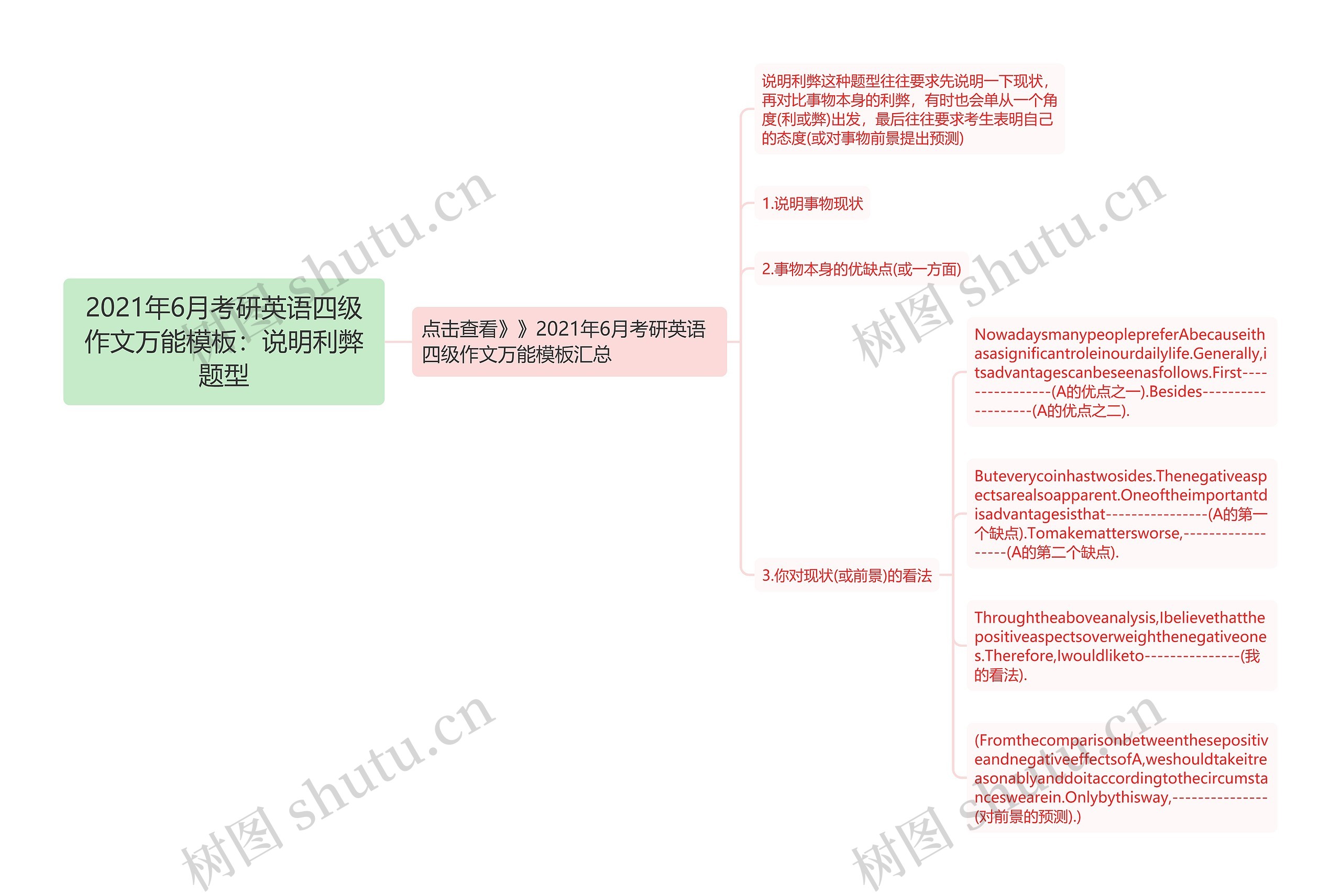 2021年6月考研英语四级作文万能模板：说明利弊题型