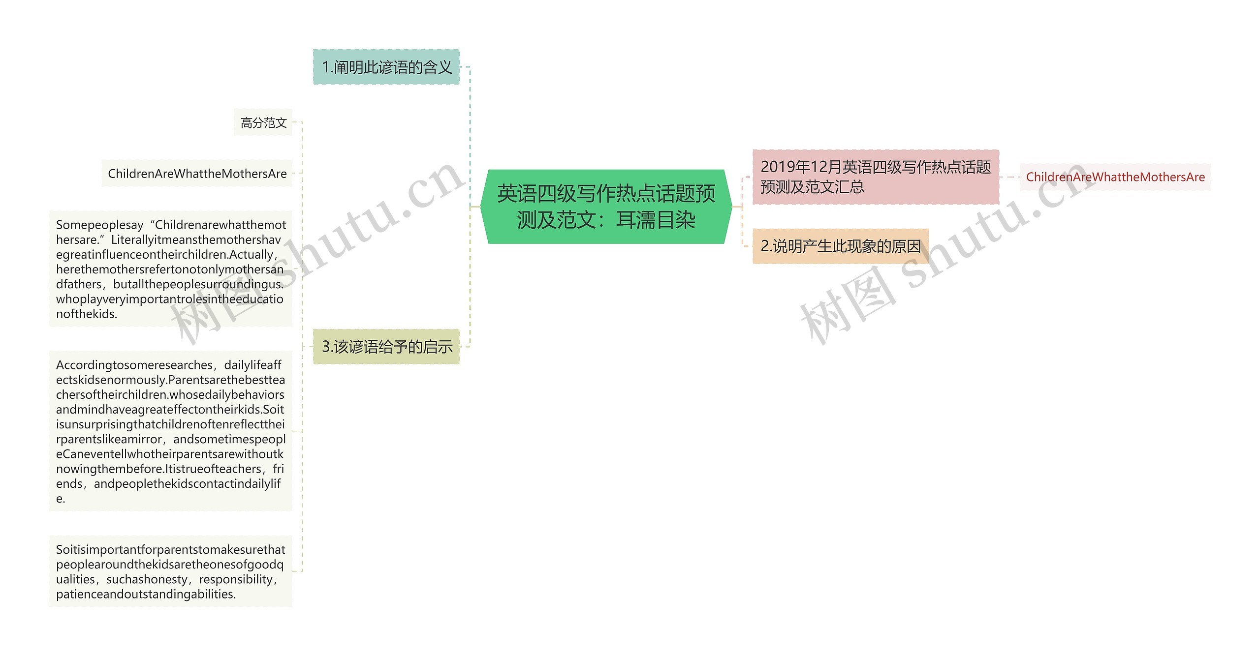 英语四级写作热点话题预测及范文：耳濡目染思维导图