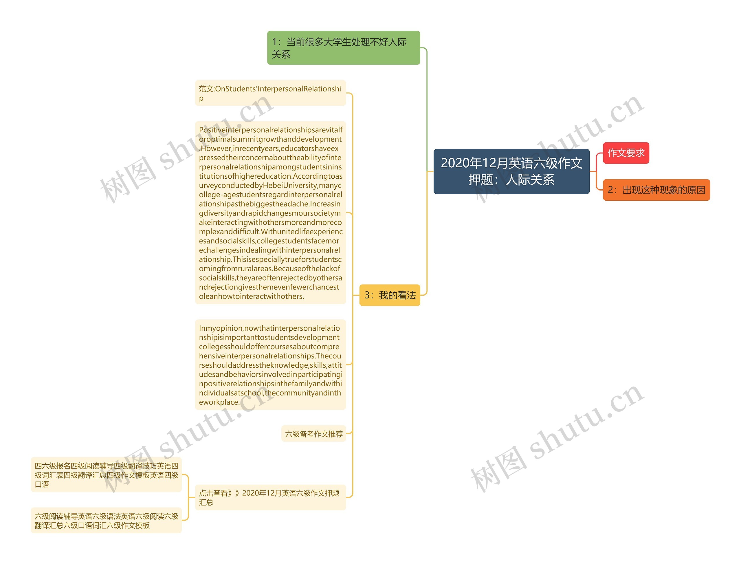 2020年12月英语六级作文押题：人际关系思维导图