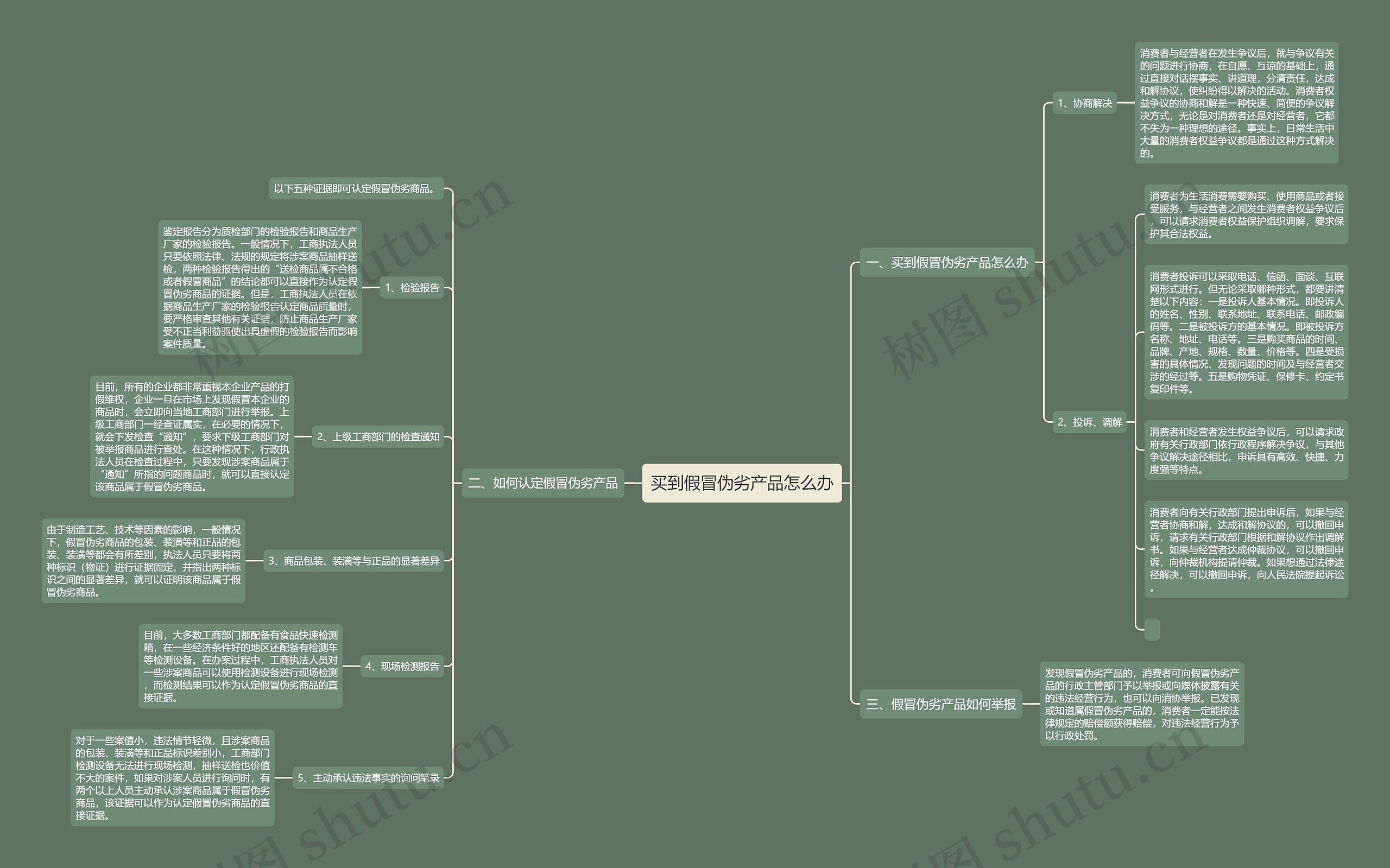 买到假冒伪劣产品怎么办思维导图