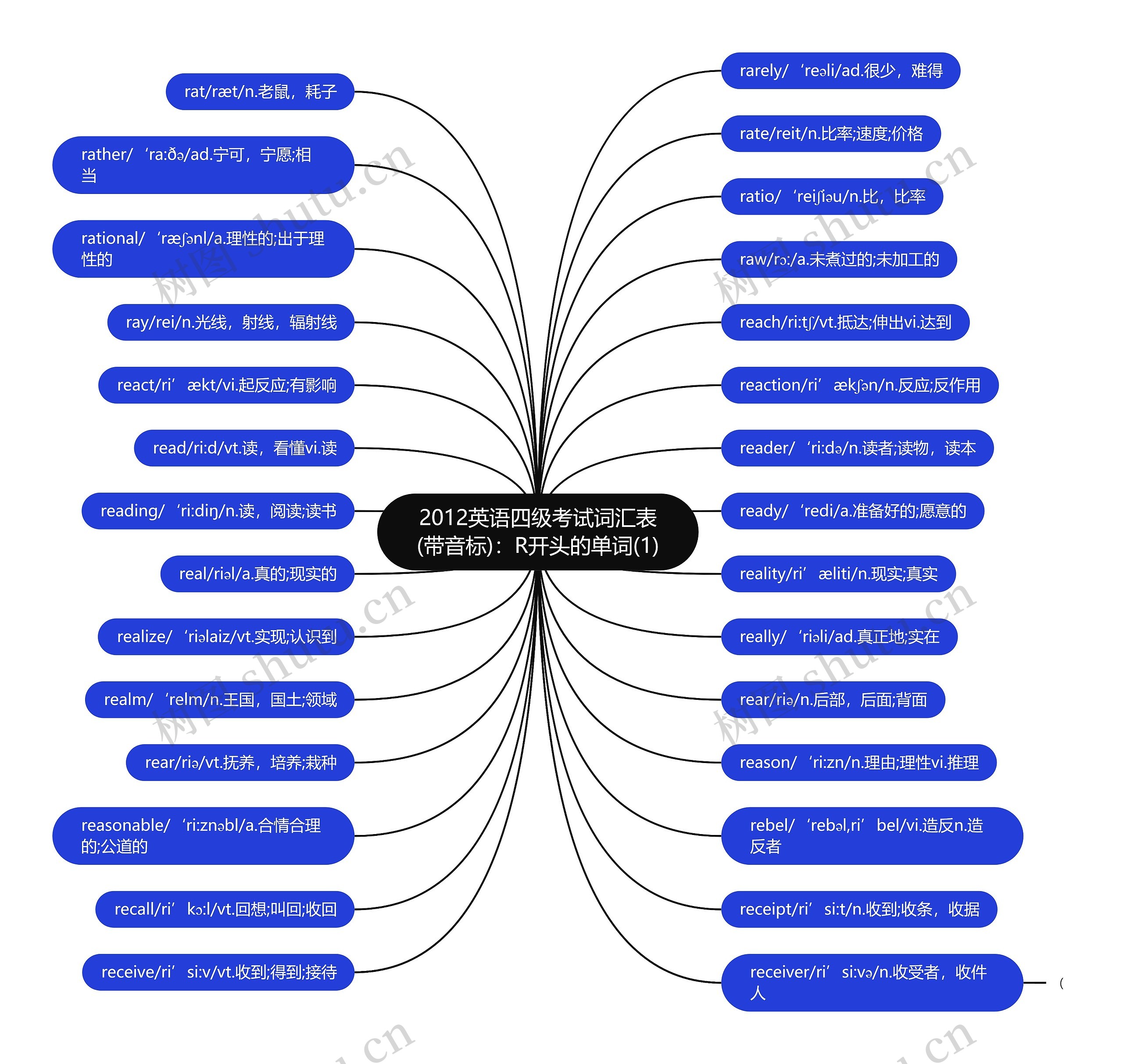 2012英语四级考试词汇表(带音标)：R开头的单词(1)思维导图