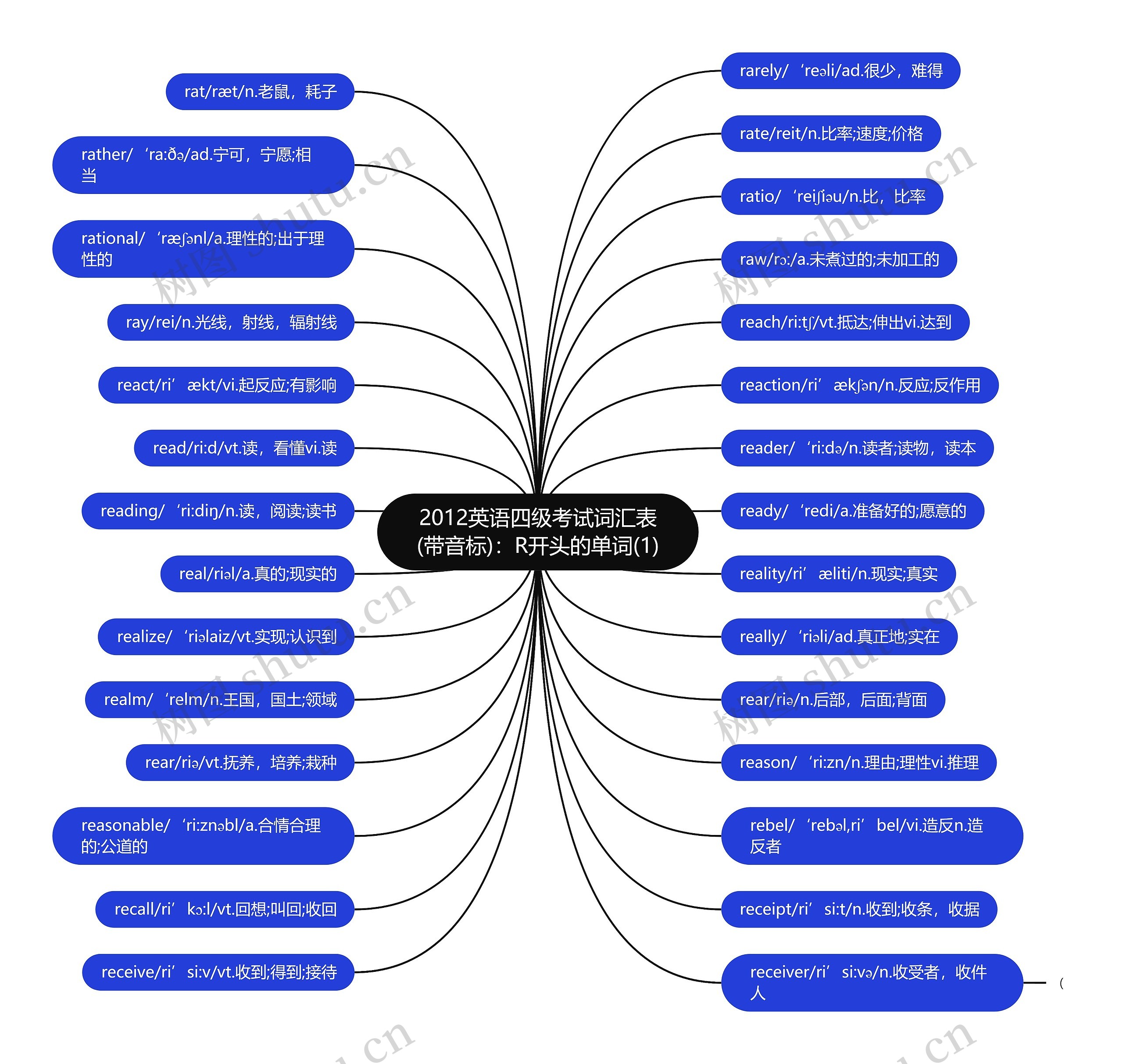 2012英语四级考试词汇表(带音标):R开头的单词(1) 2012英语四级考试词汇表(带音标):R开头的单词(1)