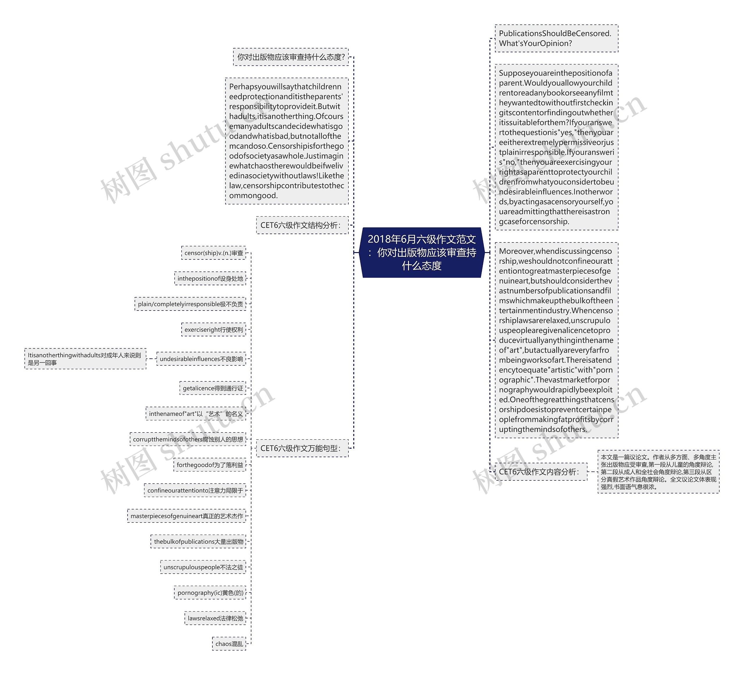 2018年6月六级作文范文：你对出版物应该审查持什么态度思维导图