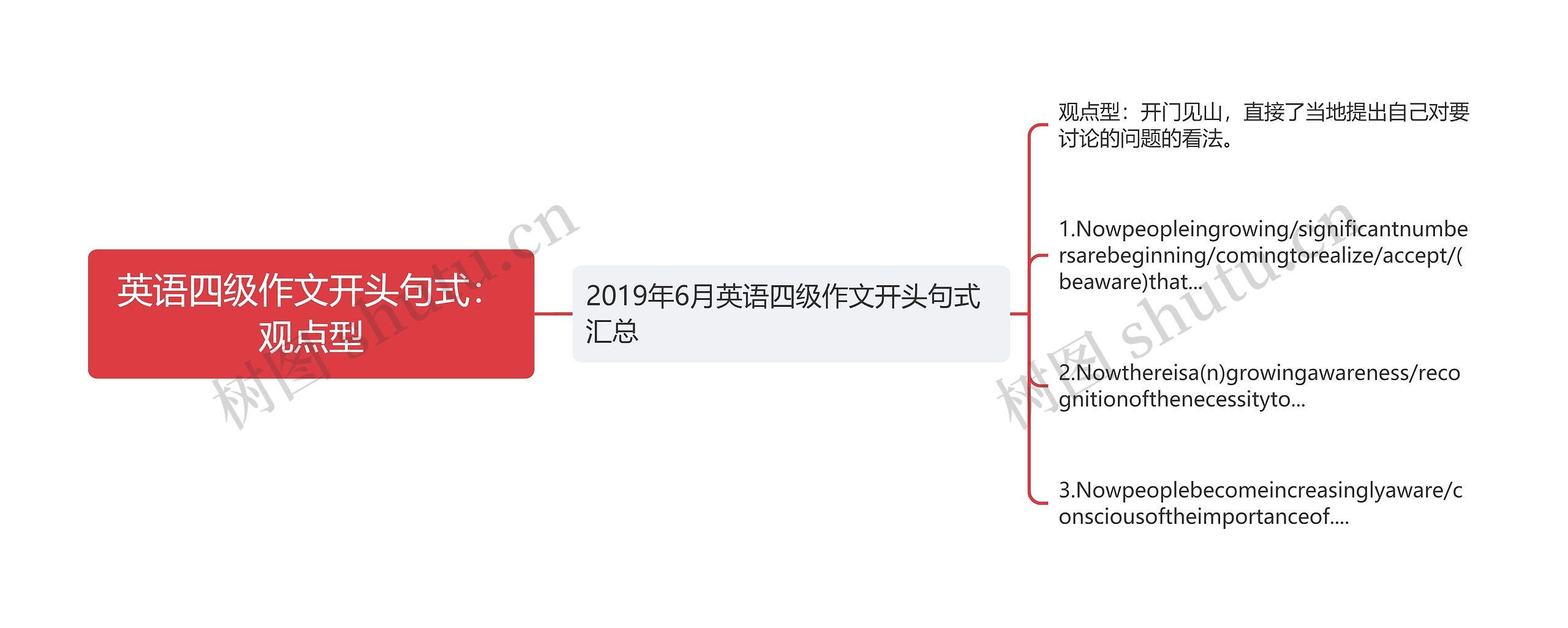 英语四级作文开头句式：观点型思维导图