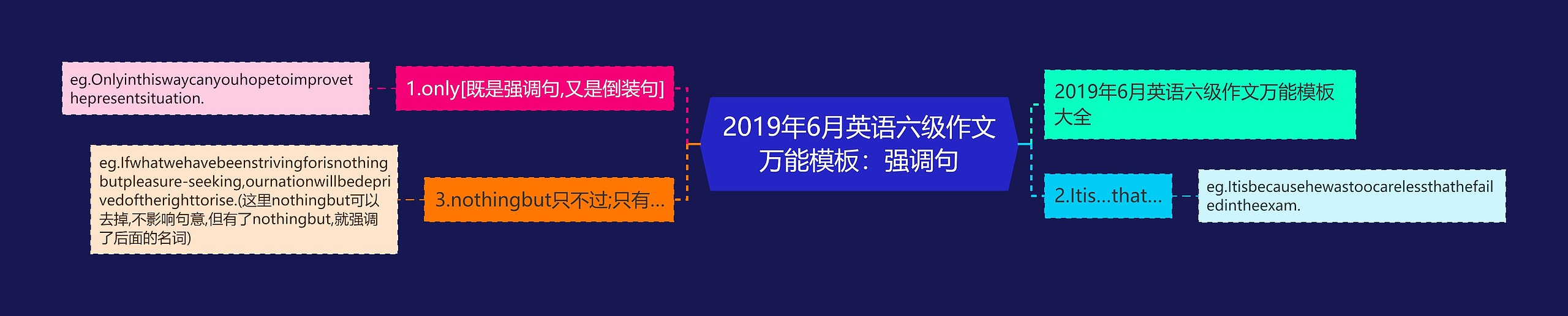 2019年6月英语六级作文万能：强调句思维导图