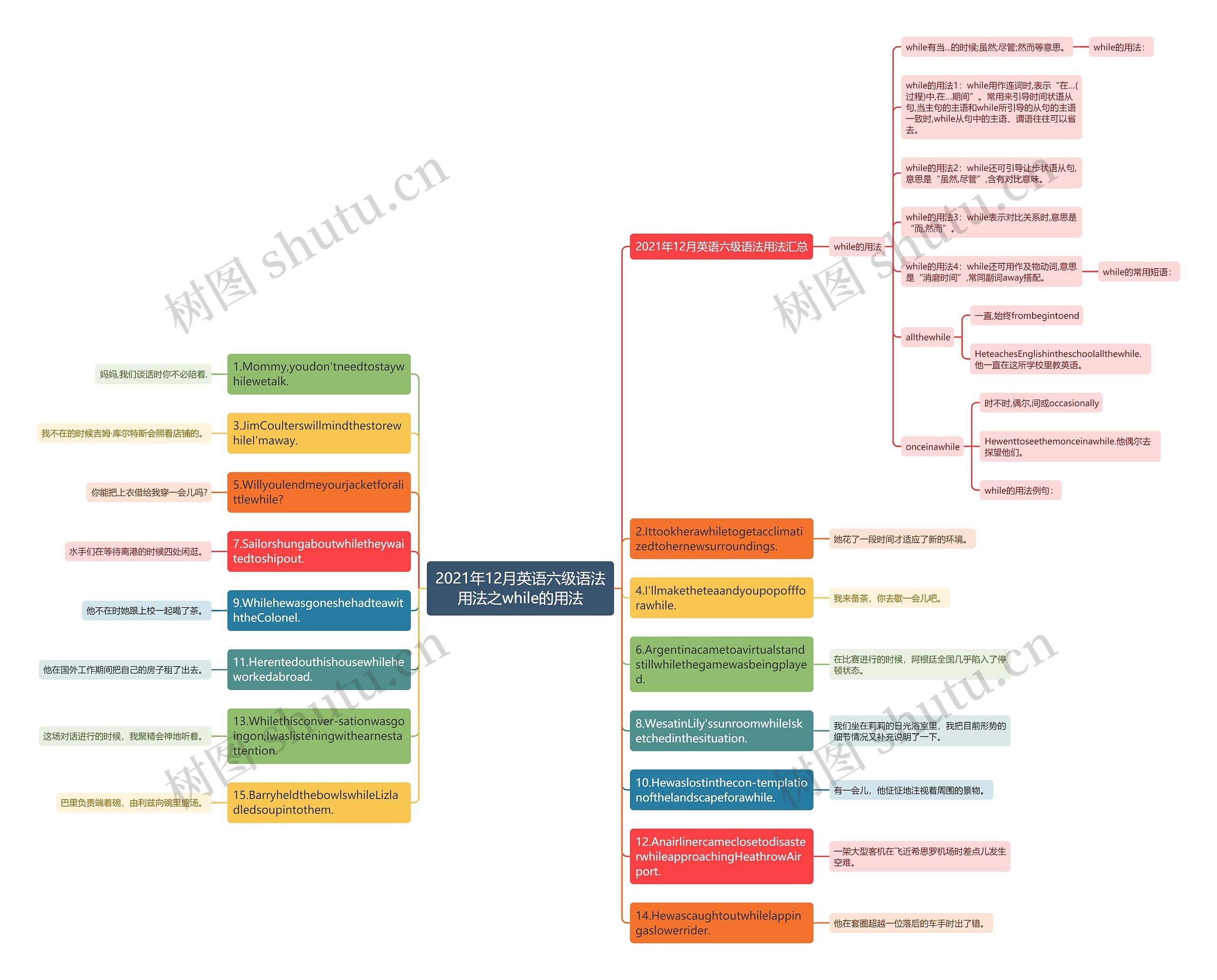 2021年12月英语六级语法用法之while的用法思维导图