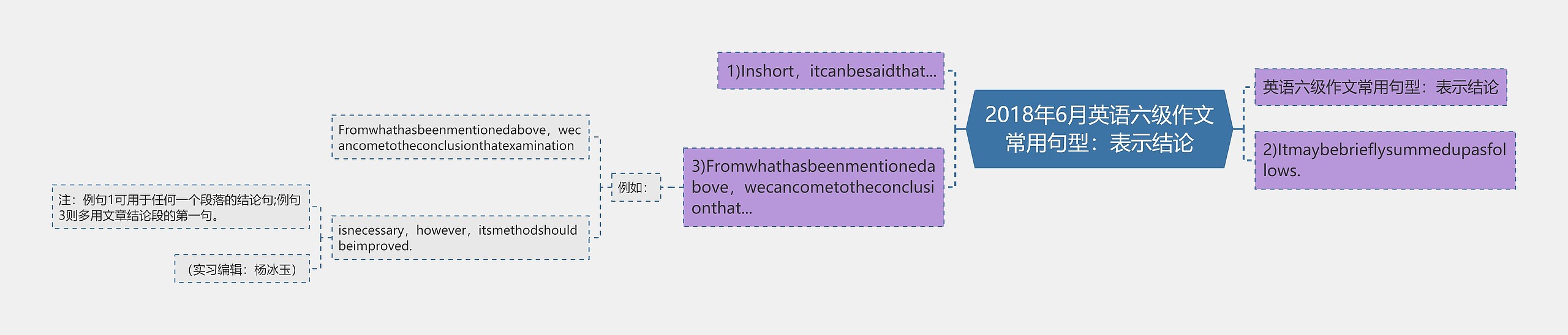 2018年6月英语六级作文常用句型：表示结论思维导图