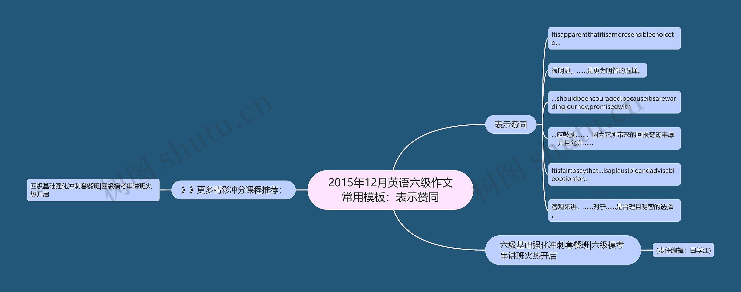 2015年12月英语六级作文常用：表示赞同思维导图