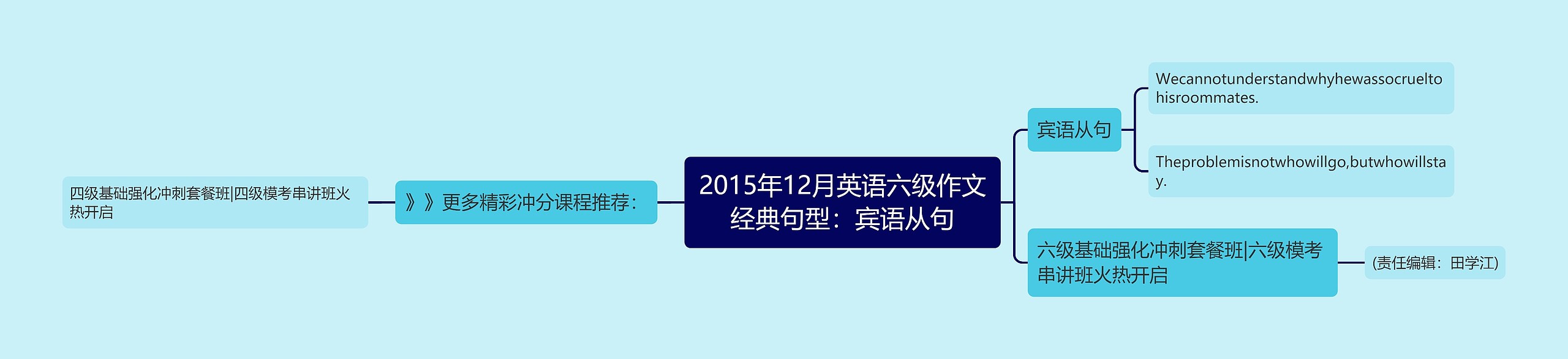 2015年12月英语六级作文经典句型：宾语从句思维导图