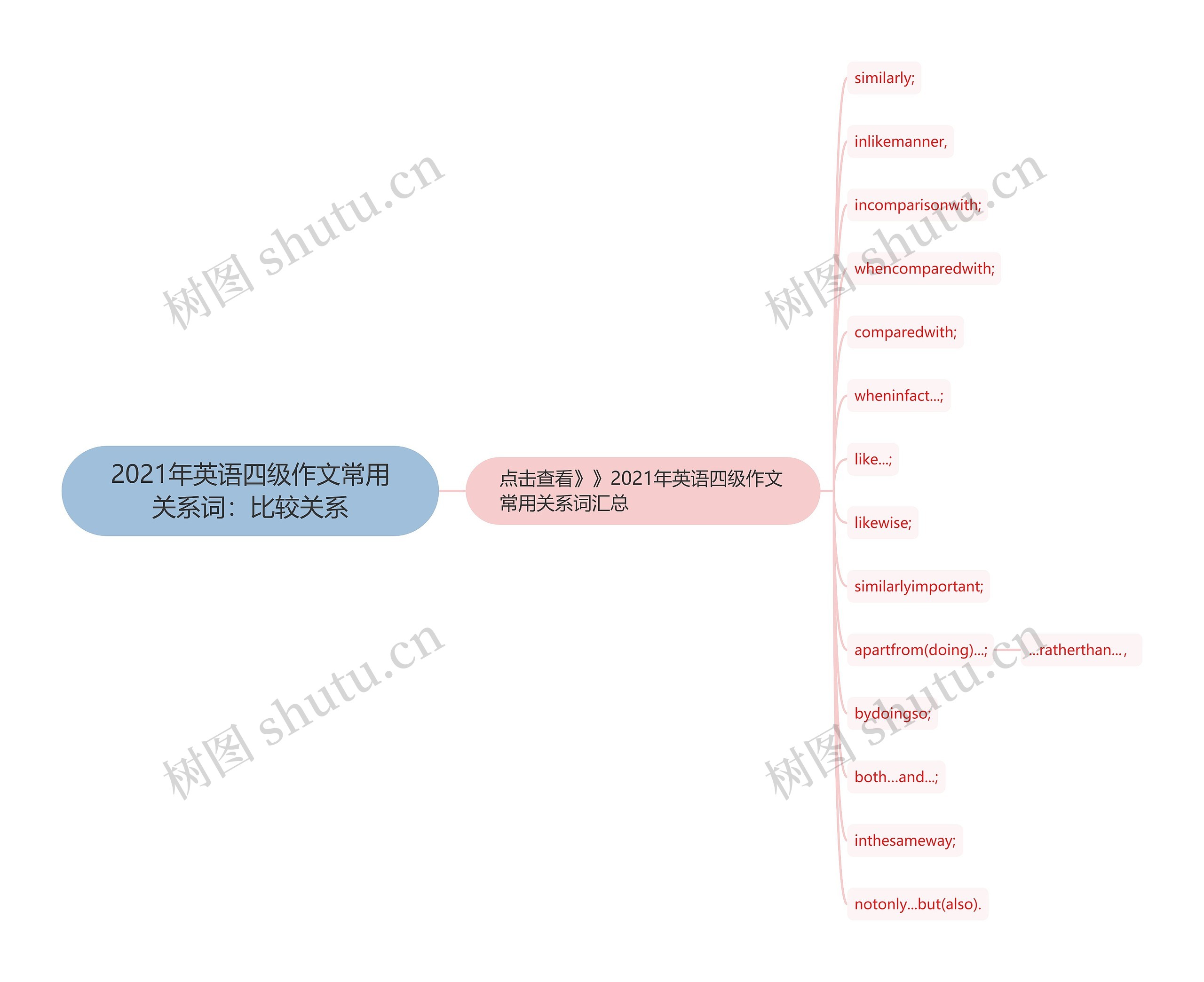 2021年英语四级作文常用关系词：比较关系