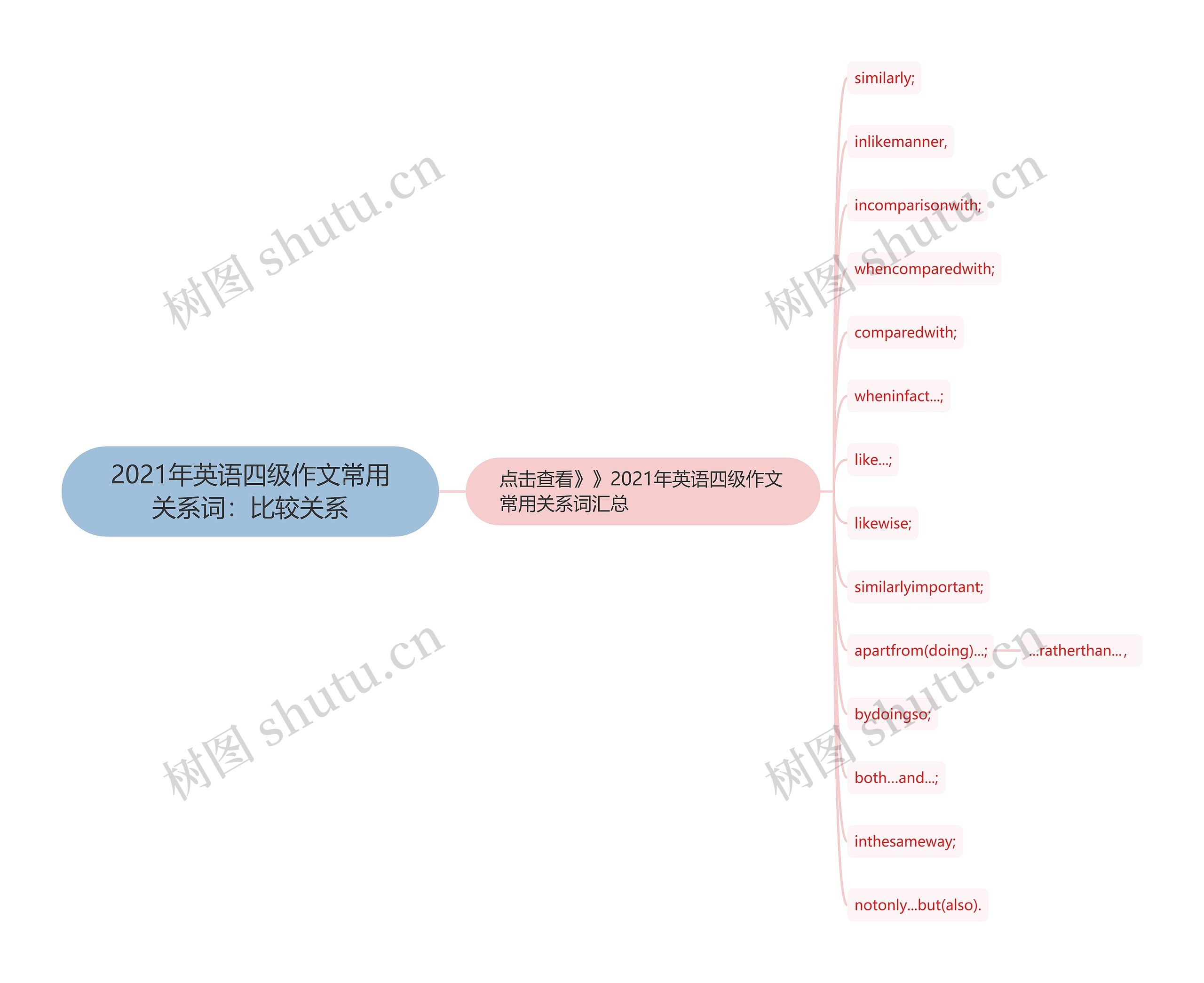 2021年英语四级作文常用关系词：比较关系思维导图