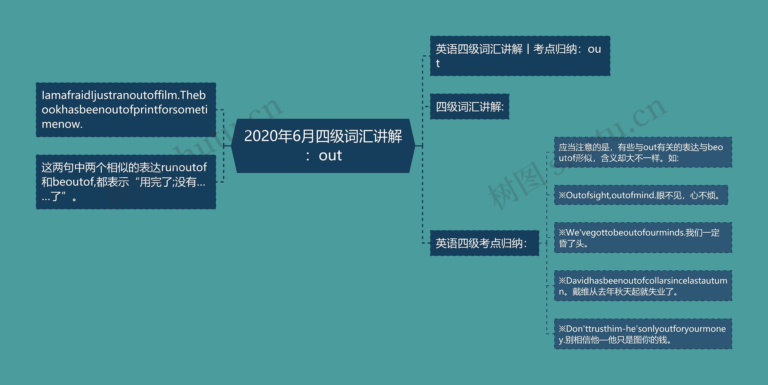 2020年6月四级词汇讲解：out思维导图