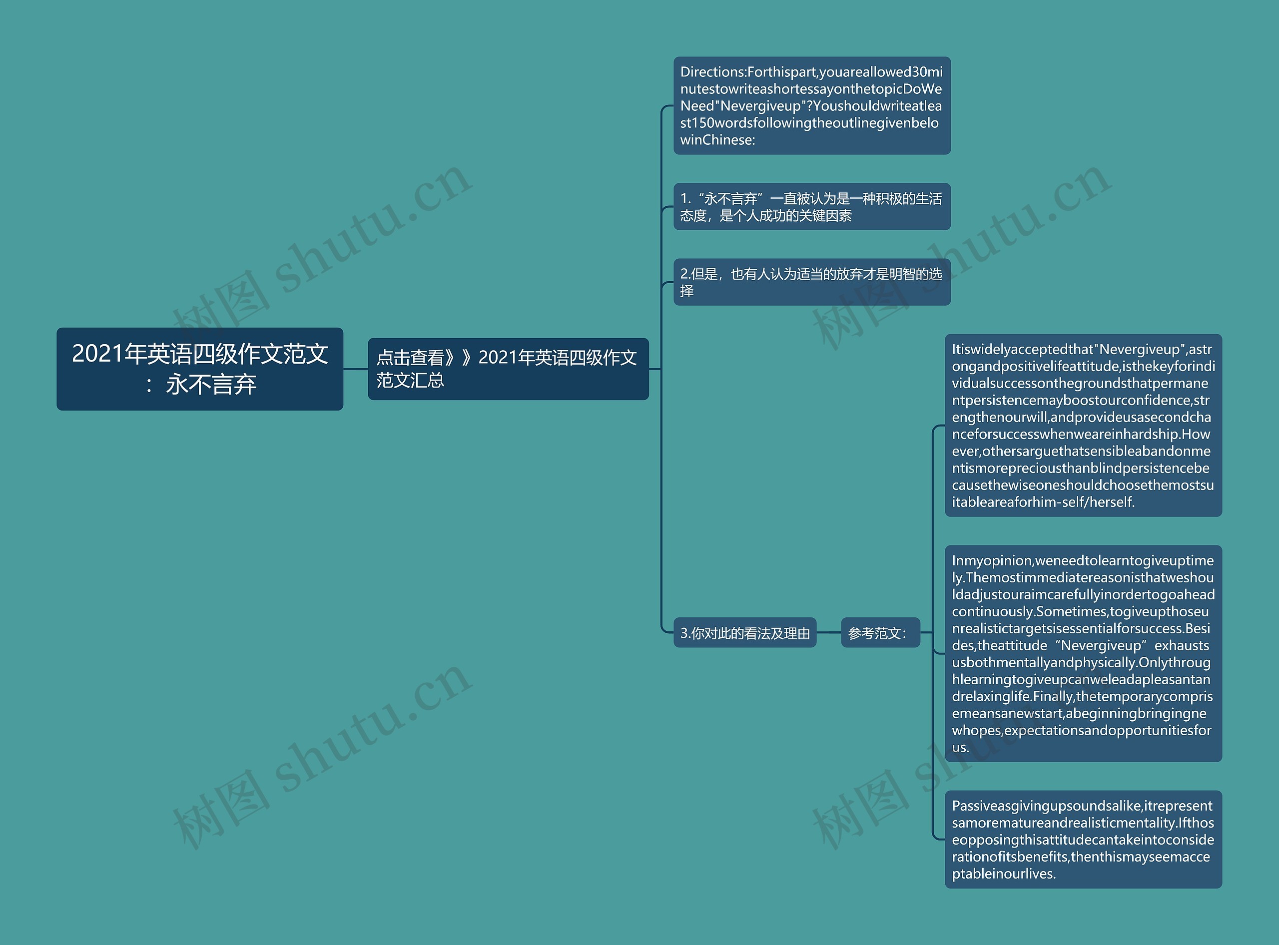 2021年英语四级作文范文：永不言弃思维导图