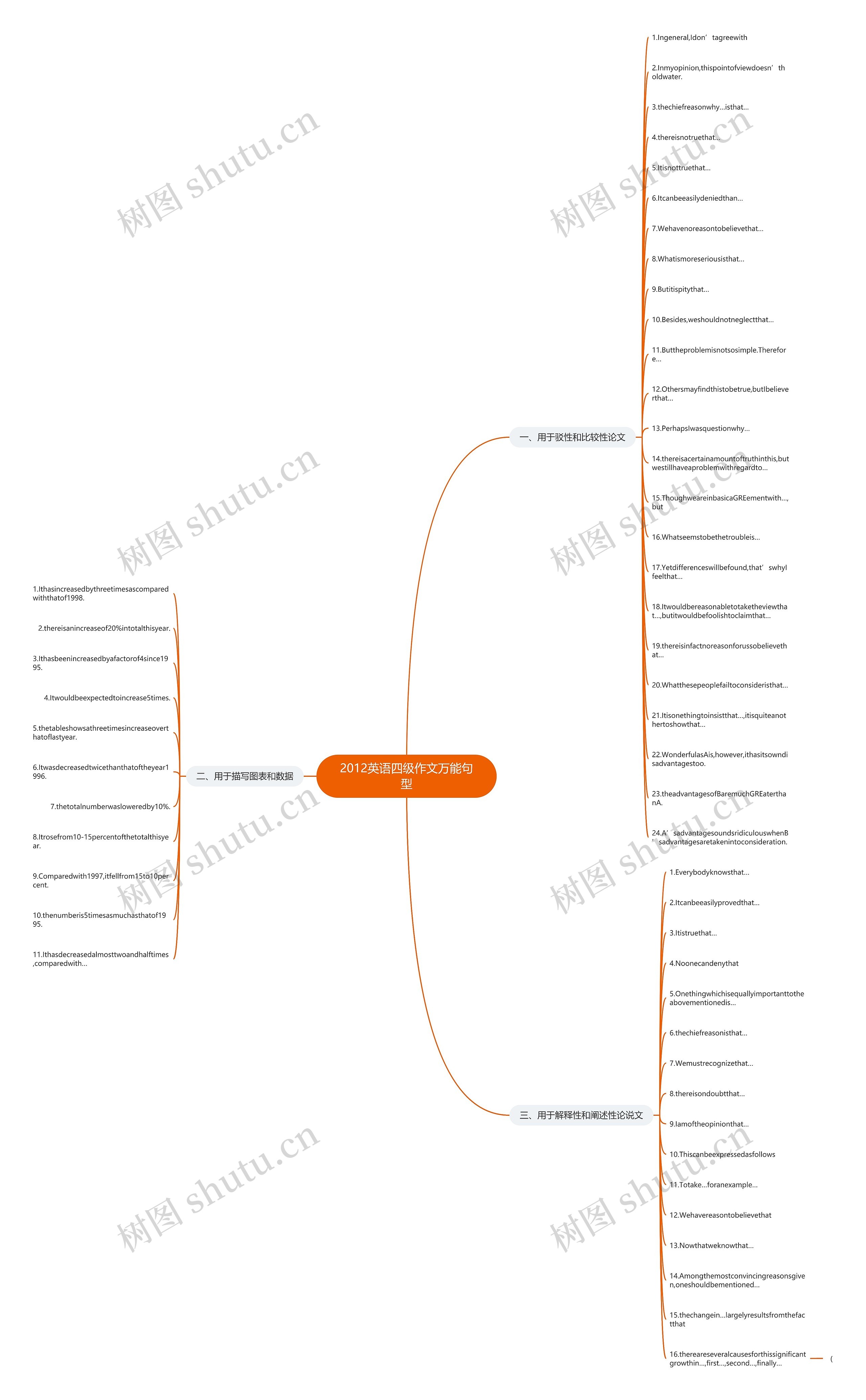 2012英语四级作文万能句型思维导图