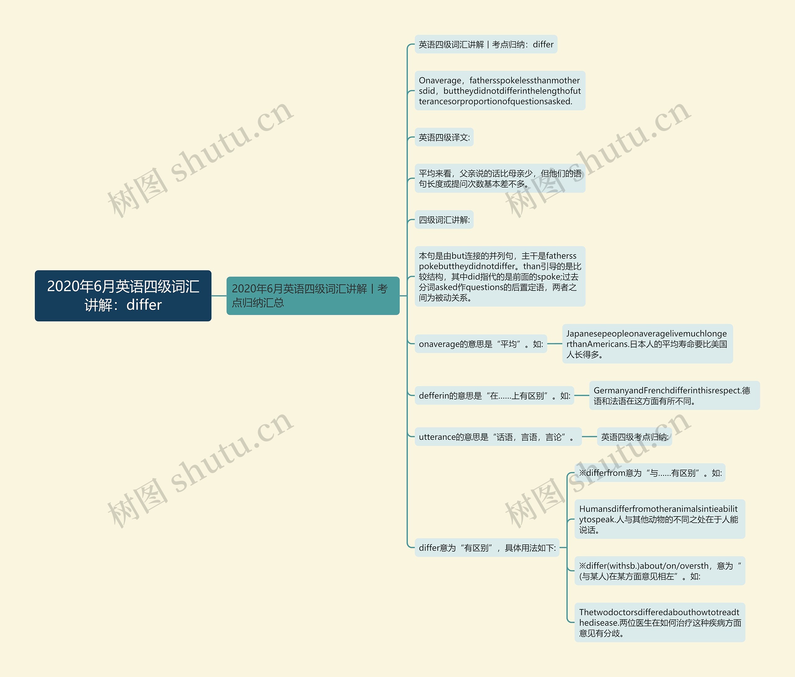 2020年6月英语四级词汇讲解：differ思维导图